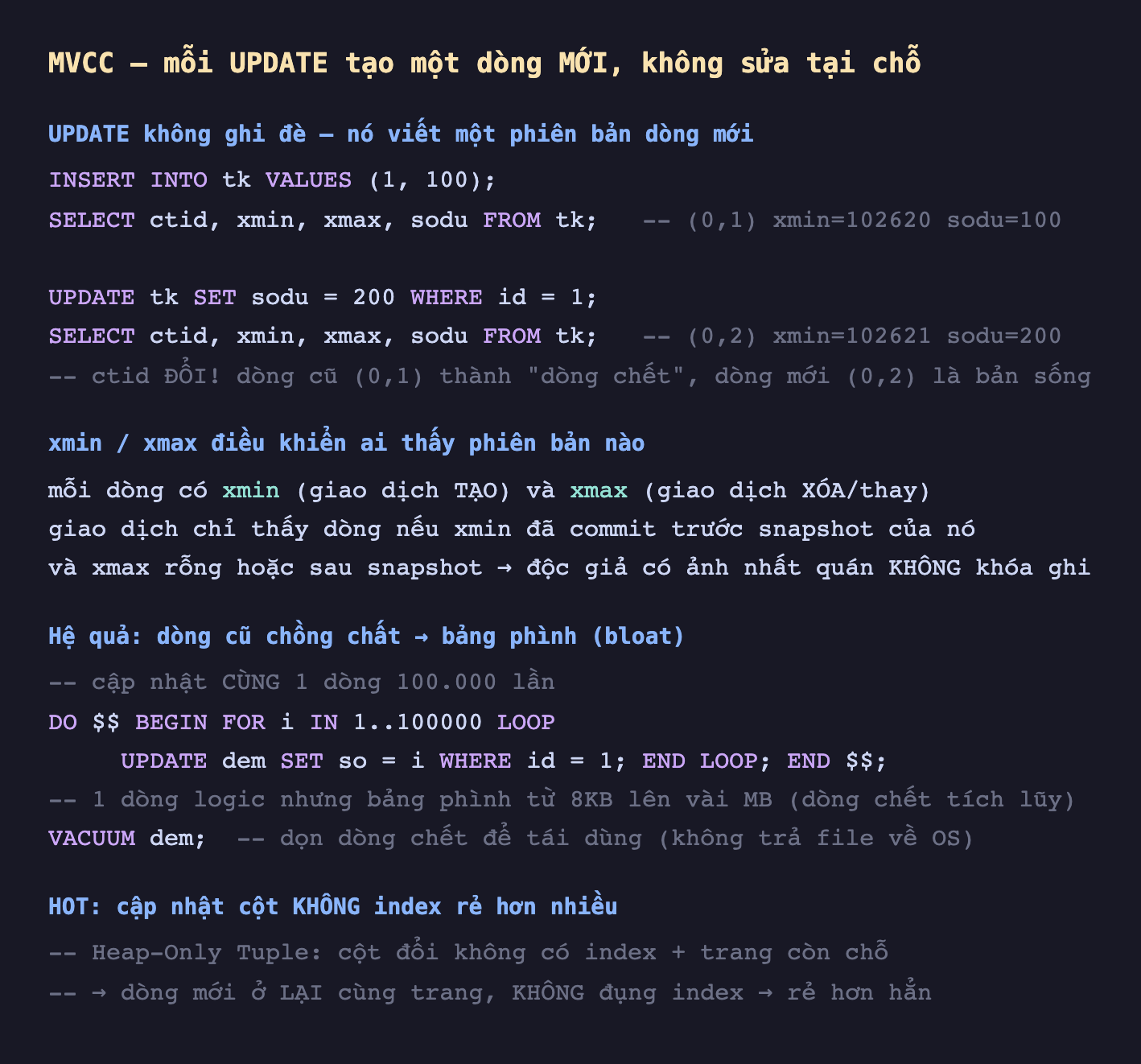 Ảnh chụp đoạn mã SQL nền tối minh hoạ MVCC mỗi UPDATE tạo một dòng mới không sửa tại chỗ, UPDATE không ghi đè nó viết một phiên bản dòng mới INSERT INTO tk VALUES 1 100 SELECT ctid xmin xmax sodu FROM tk 0,1 xmin 102620 sodu 100 UPDATE tk SET sodu bằng 200 WHERE id bằng 1 SELECT ctid xmin xmax sodu FROM tk 0,2 xmin 102621 sodu 200 ctid đổi dòng cũ 0,1 thành dòng chết dòng mới 0,2 là bản sống, xmin xmax điều khiển ai thấy phiên bản nào mỗi dòng có xmin giao dịch tạo và xmax giao dịch xóa hoặc thay giao dịch chỉ thấy dòng nếu xmin đã commit trước snapshot của nó và xmax rỗng hoặc sau snapshot độc giả có ảnh nhất quán không khóa ghi, hệ quả dòng cũ chồng chất bảng phình bloat cập nhật cùng 1 dòng 100000 lần DO BEGIN FOR i IN 1 tới 100000 LOOP UPDATE dem SET so bằng i WHERE id bằng 1 END LOOP END 1 dòng logic nhưng bảng phình từ 8KB lên vài MB dòng chết tích lũy VACUUM dem dọn dòng chết để tái dùng không trả file về OS, HOT cập nhật cột không index rẻ hơn nhiều Heap-Only Tuple cột đổi không có index cộng trang còn chỗ dòng mới ở lại cùng trang không đụng index rẻ hơn hẳn
