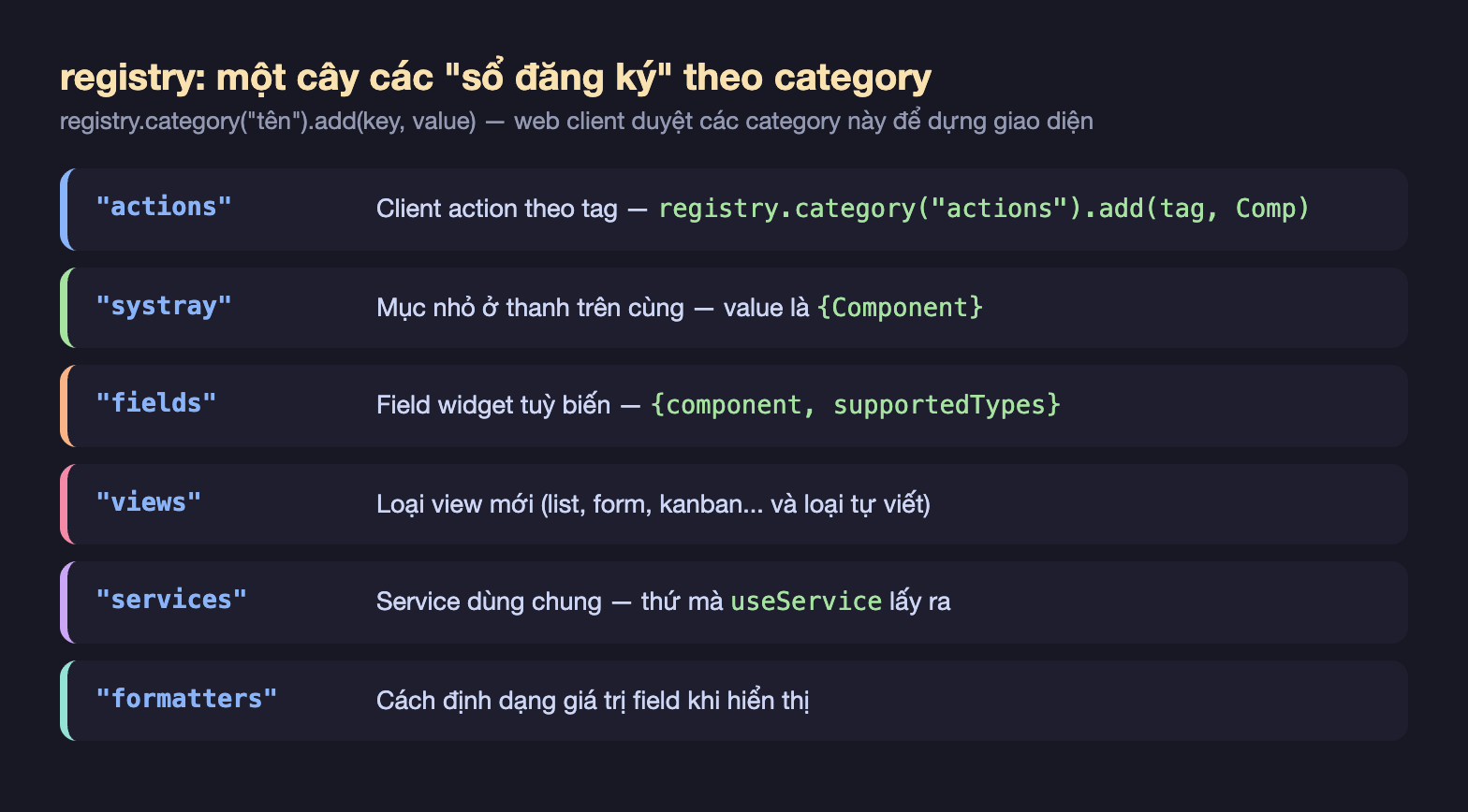 Sơ đồ nền tối liệt kê các category hay dùng của registry Odoo, mỗi dòng một khối màu, gồm actions cho client action theo tag đăng ký bằng registry category actions add tag Comp, systray cho mục nhỏ ở thanh trên cùng với value là một object chứa Component, fields cho field widget tuỳ biến với object gồm component và supportedTypes, views cho loại view mới như list form kanban và loại tự viết, services cho service dùng chung thứ mà useService lấy ra, và formatters cho cách định dạng giá trị field khi hiển thị