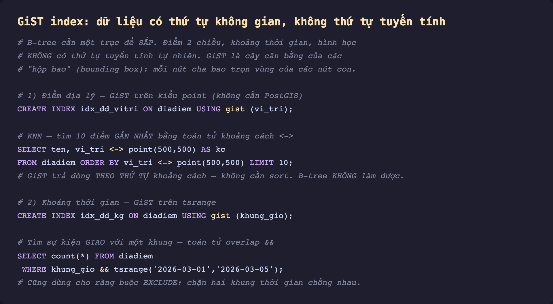 Ảnh chụp đoạn mã SQL nền tối minh hoạ GiST index cho dữ liệu có thứ tự không gian, giải thích B-tree cần một trục để sắp còn điểm hai chiều khoảng thời gian hình học không có thứ tự tuyến tính nên GiST là cây cân bằng của các hộp bao mỗi nút cha bao trọn vùng của các nút con, tạo index gist trên kiểu point không cần PostGIS rồi truy vấn KNN tìm mười điểm gần nhất bằng toán tử khoảng cách trả dòng theo thứ tự khoảng cách không cần sort mà B-tree không làm được, và tạo index gist trên tsrange rồi tìm sự kiện giao với một khung bằng toán tử overlap cũng dùng cho ràng buộc EXCLUDE chặn hai khung thời gian chồng nhau