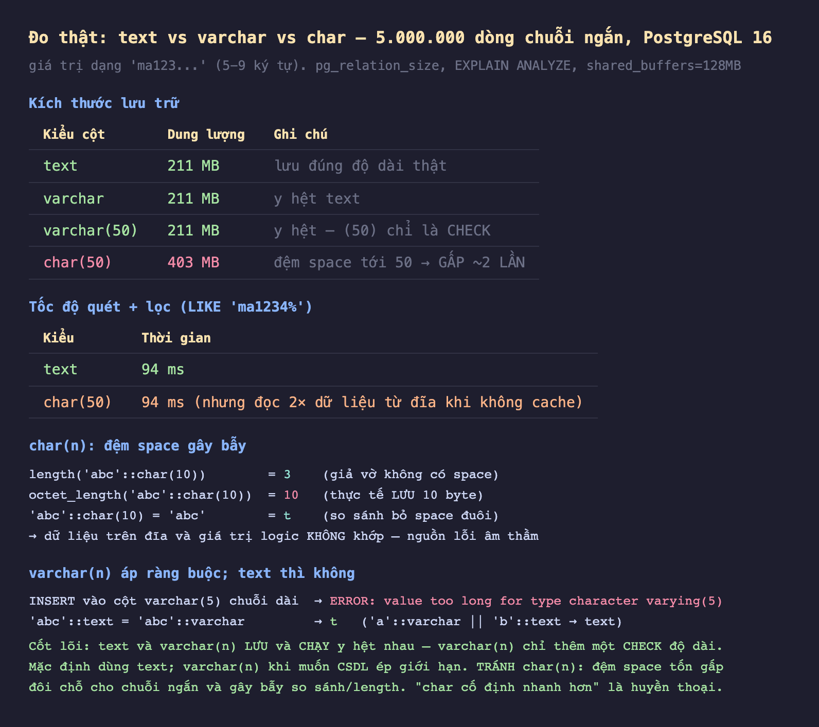 Ảnh chụp bảng kết quả đo thật nền tối text vs varchar vs char 5 triệu dòng chuỗi ngắn PostgreSQL 16 giá trị dạng ma123 5 tới 9 ký tự pg_relation_size EXPLAIN ANALYZE shared_buffers 128MB, kích thước lưu trữ text 211 MB lưu đúng độ dài thật varchar 211 MB y hệt text varchar 50 211 MB y hệt 50 chỉ là CHECK char 50 403 MB đệm space tới 50 gấp khoảng 2 lần, tốc độ quét cộng lọc LIKE ma1234 phần trăm text 94 mili giây char 50 94 mili giây nhưng đọc 2 lần dữ liệu từ đĩa khi không cache, char n đệm space gây bẫy length abc char 10 bằng 3 giả vờ không có space octet_length abc char 10 bằng 10 thực tế lưu 10 byte abc char 10 bằng abc bằng t so sánh bỏ space đuôi dữ liệu trên đĩa và giá trị logic không khớp nguồn lỗi âm thầm, varchar n áp ràng buộc text thì không INSERT vào cột varchar 5 chuỗi dài ERROR value too long for type character varying 5 abc text bằng abc varchar bằng t a varchar nối b text text, cốt lõi text và varchar n lưu và chạy y hệt nhau varchar n chỉ thêm một CHECK độ dài mặc định dùng text varchar n khi muốn CSDL ép giới hạn tránh char n đệm space tốn gấp đôi chỗ cho chuỗi ngắn và gây bẫy so sánh length char cố định nhanh hơn là huyền thoại