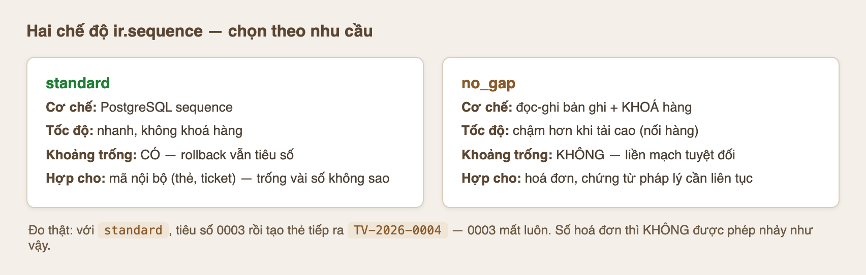 Ảnh sơ đồ so sánh hai cột trên nền kem tiêu đề Hai chế độ ir.sequence chọn theo nhu cầu. Cột trái standard: cơ chế PostgreSQL sequence, tốc độ nhanh không khoá hàng, khoảng trống CÓ vì rollback vẫn tiêu số, hợp cho mã nội bộ thẻ ticket trống vài số không sao. Cột phải no_gap: cơ chế đọc ghi bản ghi và khoá hàng, tốc độ chậm hơn khi tải cao vì nối hàng, khoảng trống KHÔNG liền mạch tuyệt đối, hợp cho hoá đơn chứng từ pháp lý cần liên tục. Dòng dưới ghi đo thật với standard tiêu số 0003 rồi tạo thẻ tiếp ra TV-2026-0004, 0003 mất luôn, số hoá đơn thì không được phép nhảy như vậy