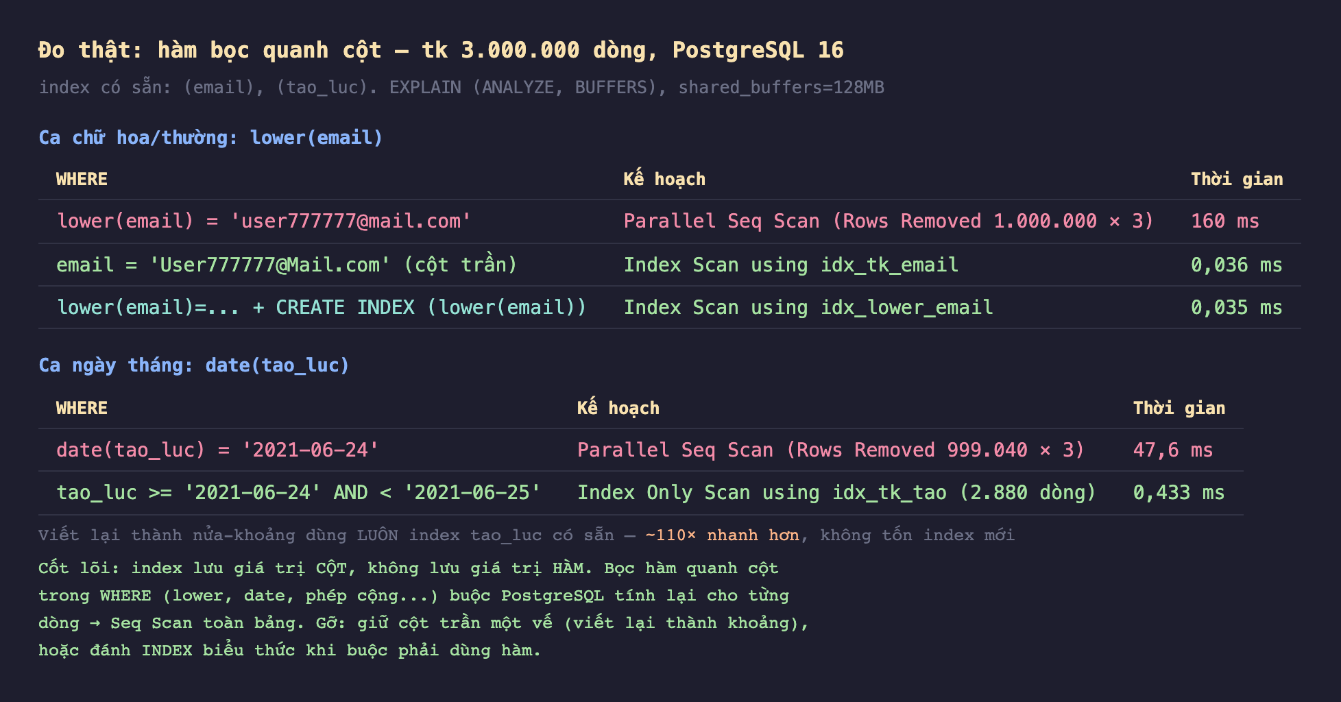 Ảnh chụp bảng kết quả đo thật nền tối hàm bọc quanh cột tk 3 triệu dòng PostgreSQL 16 index có sẵn email tao_luc EXPLAIN ANALYZE BUFFERS shared_buffers 128MB, ca chữ hoa thường lower email WHERE lower email bằng user777777 mail.com Parallel Seq Scan Rows Removed 1 triệu nhân 3 160 mili giây, email bằng User777777 Mail.com cột trần Index Scan using idx_tk_email 0,036 mili giây, lower email bằng cộng CREATE INDEX lower email Index Scan using idx_lower_email 0,035 mili giây, ca ngày tháng date tao_luc WHERE date tao_luc bằng 2021-06-24 Parallel Seq Scan Rows Removed 999040 nhân 3 47,6 mili giây, tao_luc lớn hơn bằng 2021-06-24 AND nhỏ hơn 2021-06-25 Index Only Scan using idx_tk_tao 2880 dòng 0,433 mili giây, viết lại thành nửa khoảng dùng luôn index tao_luc có sẵn khoảng 110 lần nhanh hơn không tốn index mới, cốt lõi index lưu giá trị cột không lưu giá trị hàm bọc hàm quanh cột trong WHERE lower date phép cộng buộc PostgreSQL tính lại cho từng dòng Seq Scan toàn bảng gỡ giữ cột trần một vế viết lại thành khoảng hoặc đánh index biểu thức khi buộc phải dùng hàm