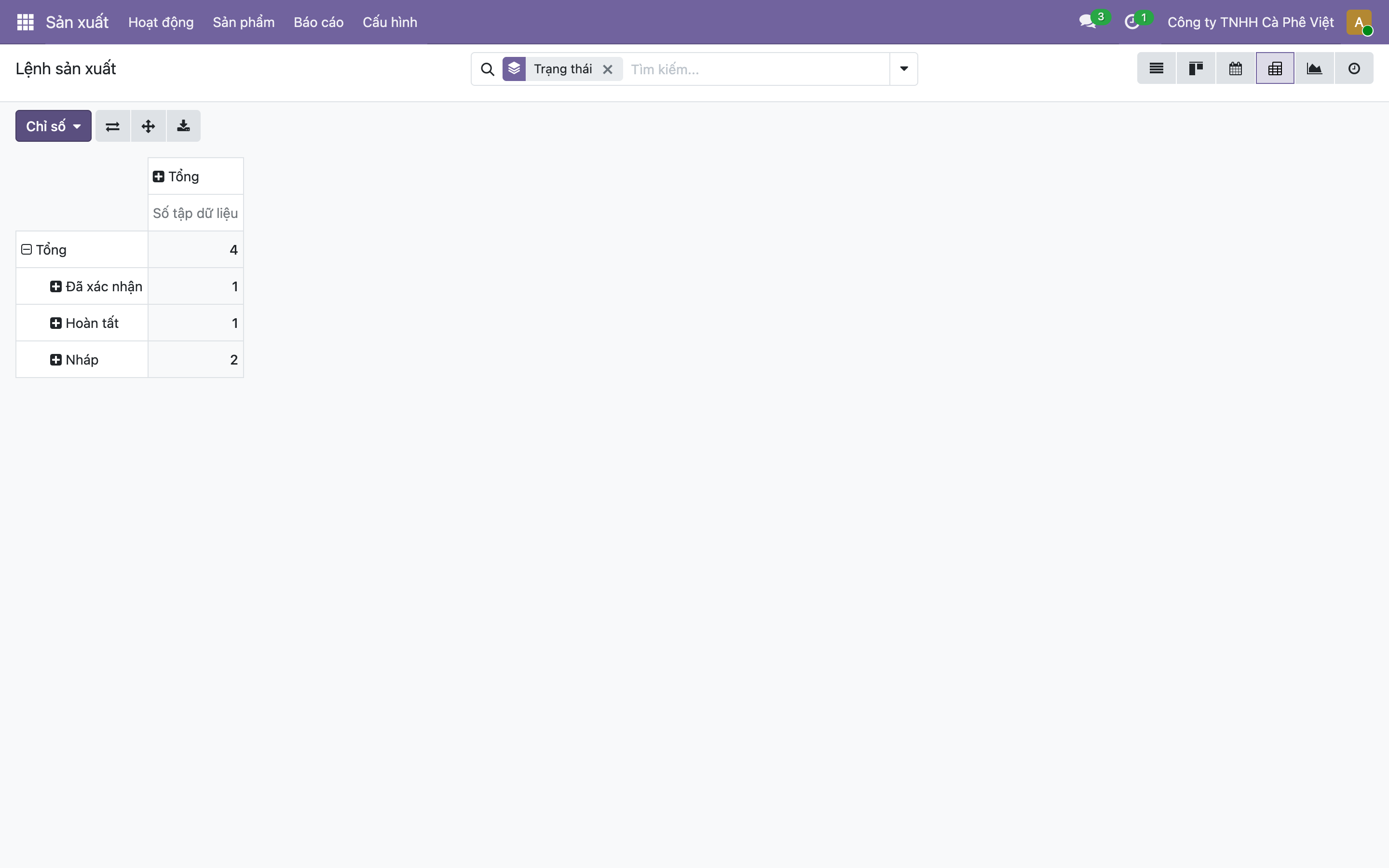 Bảng Pivot báo cáo Lệnh sản xuất trong Odoo, cột Số tập dữ liệu, các dòng theo Trạng thái: Tổng 4, Đã xác nhận 1, Hoàn tất 1, Nháp 2