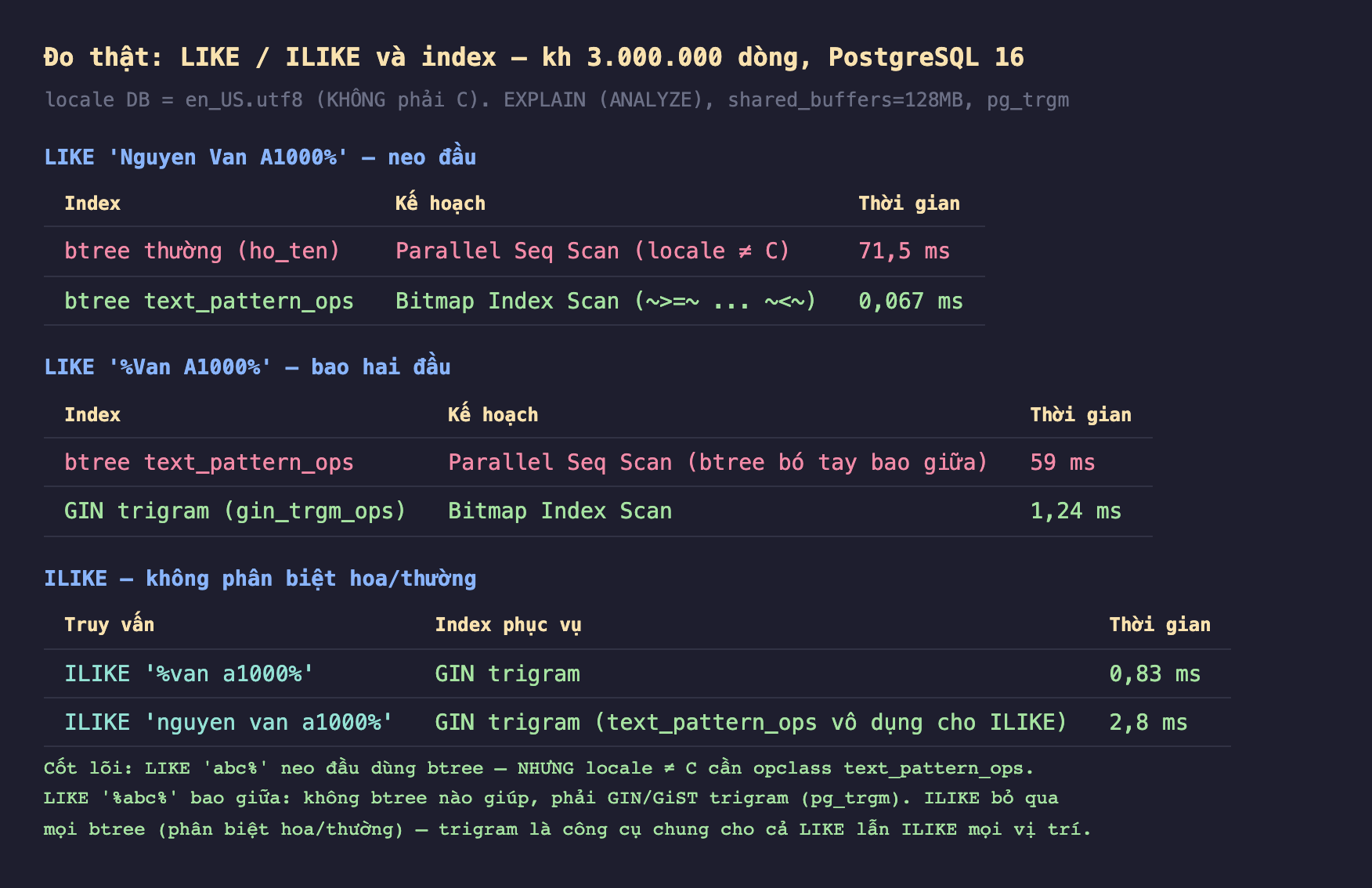 Ảnh chụp bảng kết quả đo thật nền tối LIKE ILIKE và index kh 3 triệu dòng PostgreSQL 16 locale DB en_US.utf8 không phải C EXPLAIN ANALYZE shared_buffers 128MB pg_trgm, LIKE Nguyen Van A1000 phần trăm neo đầu btree thường ho_ten Parallel Seq Scan locale khác C 71,5 mili giây btree text_pattern_ops Bitmap Index Scan 0,067 mili giây, LIKE phần trăm Van A1000 phần trăm bao hai đầu btree text_pattern_ops Parallel Seq Scan btree bó tay bao giữa 59 mili giây GIN trigram gin_trgm_ops Bitmap Index Scan 1,24 mili giây, ILIKE không phân biệt hoa thường ILIKE phần trăm van a1000 phần trăm GIN trigram 0,83 mili giây ILIKE nguyen van a1000 phần trăm GIN trigram text_pattern_ops vô dụng cho ILIKE 2,8 mili giây, cốt lõi LIKE abc phần trăm neo đầu dùng btree nhưng locale khác C cần opclass text_pattern_ops LIKE phần trăm abc phần trăm bao giữa không btree nào giúp phải GIN GiST trigram pg_trgm ILIKE bỏ qua mọi btree phân biệt hoa thường trigram là công cụ chung cho cả LIKE lẫn ILIKE mọi vị trí