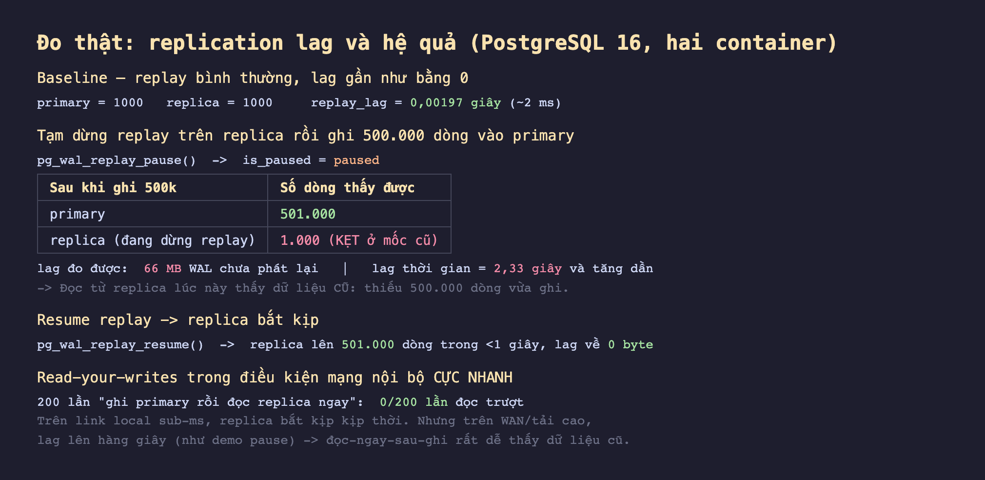 Ảnh chụp bảng kết quả đo thật nền tối replication lag và hệ quả PostgreSQL 16 hai container, baseline replay bình thường lag gần như bằng 0 primary 1000 replica 1000 replay_lag 0,00197 giây khoảng 2 ms, tạm dừng replay trên replica rồi ghi 500000 dòng vào primary pg_wal_replay_pause is_paused paused sau khi ghi 500k primary 501000 replica đang dừng replay 1000 kẹt ở mốc cũ, lag đo được 66 MB WAL chưa phát lại lag thời gian 2,33 giây và tăng dần đọc từ replica lúc này thấy dữ liệu cũ thiếu 500000 dòng vừa ghi, resume replay replica bắt kịp pg_wal_replay_resume replica lên 501000 dòng trong dưới 1 giây lag về 0 byte, read-your-writes trong điều kiện mạng nội bộ cực nhanh 200 lần ghi primary rồi đọc replica ngay 0 trên 200 lần đọc trượt trên link local sub-ms replica bắt kịp kịp thời nhưng trên WAN tải cao lag lên hàng giây như demo pause đọc ngay sau ghi rất dễ thấy dữ liệu cũ