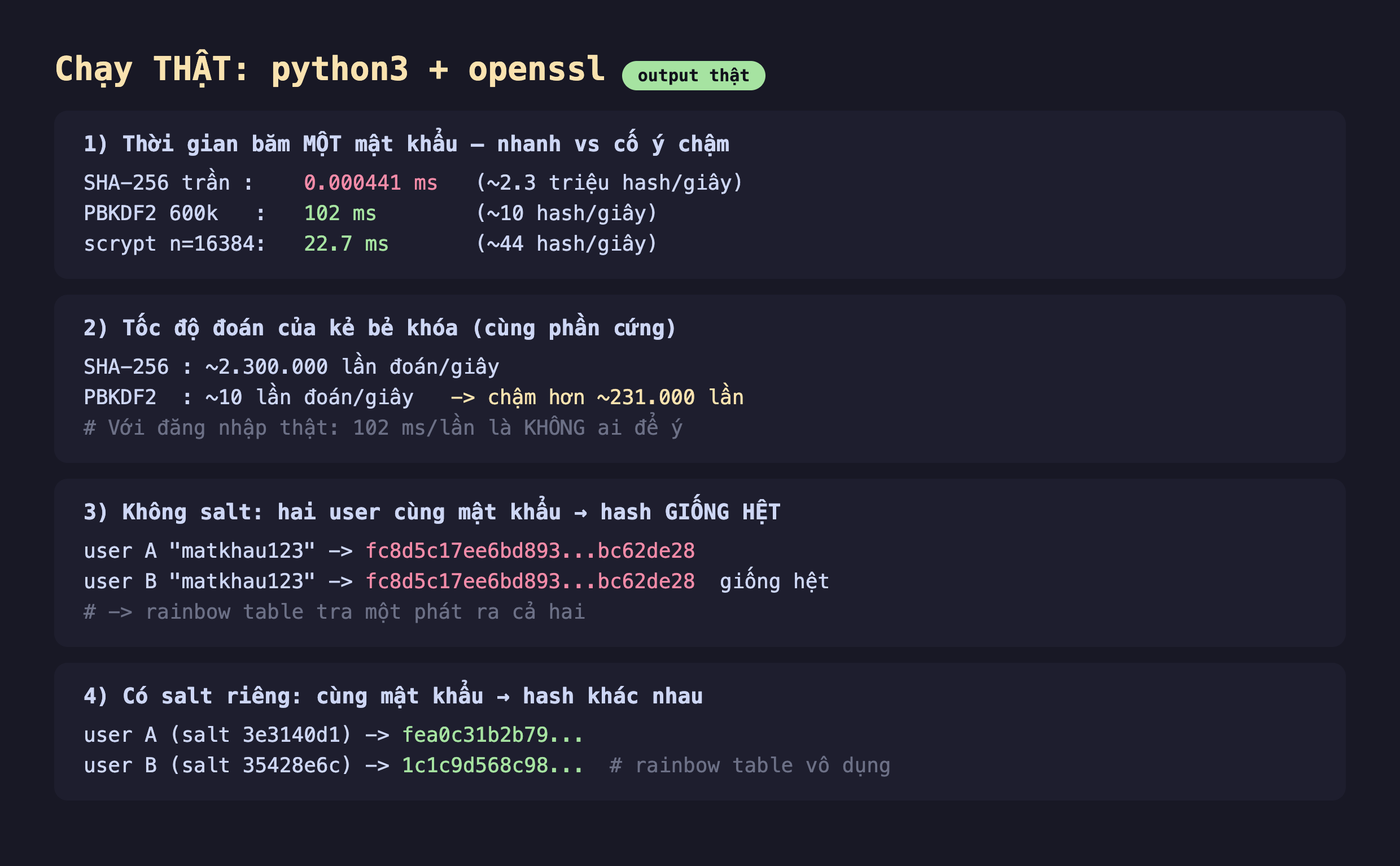 Ảnh chụp bảng kết quả đo thật nền tối chạy python3 và openssl, phần một thời gian băm một mật khẩu nhanh vs cố ý chậm SHA-256 trần 0.000441 ms khoảng 2.3 triệu hash mỗi giây PBKDF2 600k 102 ms khoảng 10 hash mỗi giây scrypt n bằng 16384 22.7 ms khoảng 44 hash mỗi giây, phần hai tốc độ đoán của kẻ bẻ khóa cùng phần cứng SHA-256 khoảng 2.300.000 lần đoán mỗi giây PBKDF2 khoảng 10 lần đoán mỗi giây chậm hơn khoảng 231.000 lần với đăng nhập thật 102 ms mỗi lần là không ai để ý, phần ba không salt hai user cùng mật khẩu hash giống hệt user A matkhau123 ra fc8d5c17ee6bd893 chấm chấm bc62de28 user B matkhau123 ra fc8d5c17ee6bd893 chấm chấm bc62de28 giống hệt rainbow table tra một phát ra cả hai, phần bốn có salt riêng cùng mật khẩu hash khác nhau user A salt 3e3140d1 ra fea0c31b2b79 user B salt 35428e6c ra 1c1c9d568c98 rainbow table vô dụng