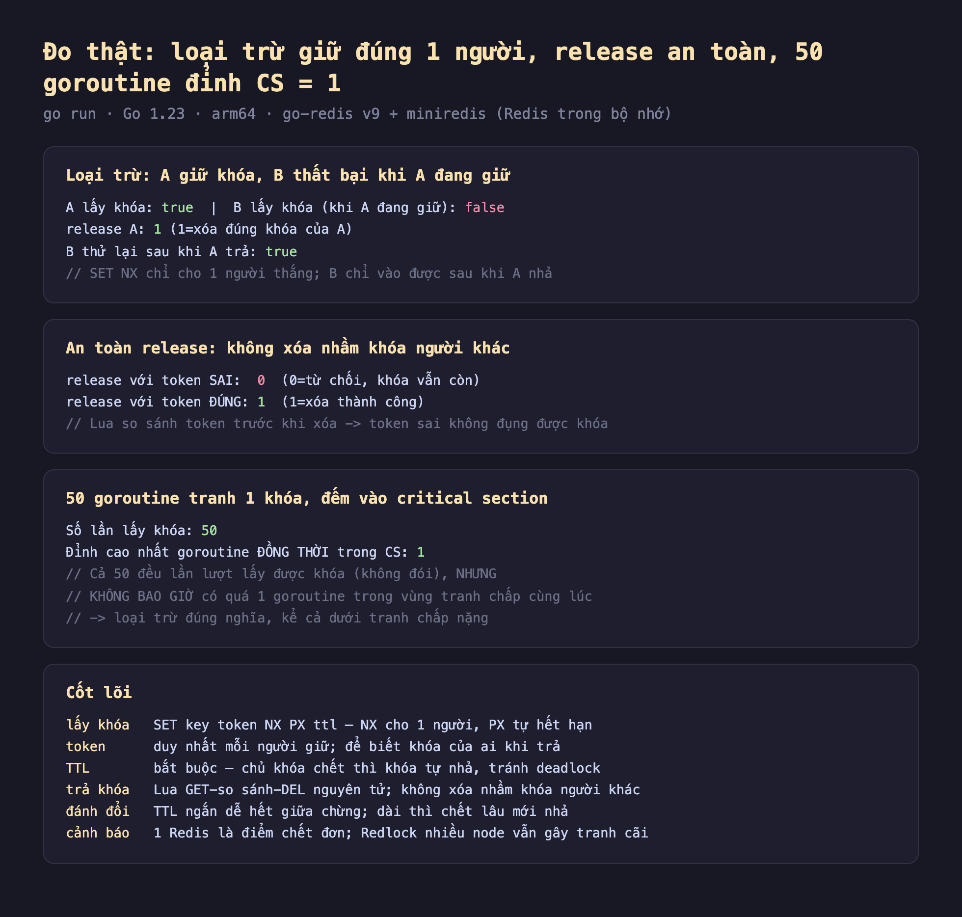 Ảnh chụp bảng kết quả đo thật nền tối distributed lock Redis trong Go chạy bằng go run Go 1.23 arm64 go-redis v9 cộng miniredis Redis trong bộ nhớ, loại trừ A giữ khóa B thất bại khi A đang giữ A lấy khóa true B lấy khóa khi A đang giữ false release A 1 xóa đúng khóa của A B thử lại sau khi A trả true SET NX chỉ cho 1 người thắng B chỉ vào được sau khi A nhả, an toàn release không xóa nhầm khóa người khác release với token sai 0 từ chối khóa vẫn còn release với token đúng 1 xóa thành công Lua so sánh token trước khi xóa token sai không đụng được khóa, 50 goroutine tranh 1 khóa đếm vào critical section số lần lấy khóa 50 đỉnh cao nhất goroutine đồng thời trong CS bằng 1 cả 50 đều lần lượt lấy được khóa không đói nhưng không bao giờ có quá 1 goroutine trong vùng tranh chấp cùng lúc loại trừ đúng nghĩa kể cả dưới tranh chấp nặng, cốt lõi lấy khóa SET key token NX PX ttl NX cho 1 người PX tự hết hạn token duy nhất mỗi người giữ để biết khóa của ai khi trả TTL bắt buộc chủ khóa chết thì khóa tự nhả tránh deadlock trả khóa Lua GET so sánh DEL nguyên tử không xóa nhầm khóa người khác đánh đổi TTL ngắn dễ hết giữa chừng dài thì chết lâu mới nhả cảnh báo 1 Redis là điểm chết đơn Redlock nhiều node vẫn gây tranh cãi