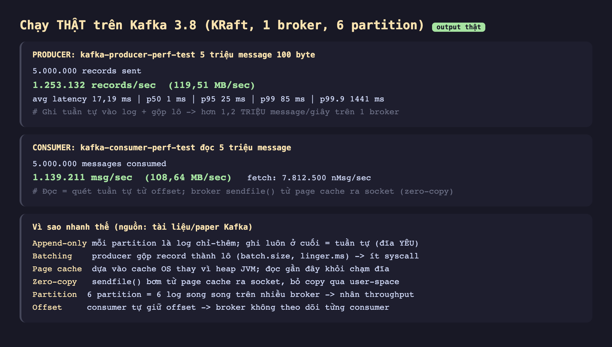 Ảnh chụp bảng kết quả chạy thật trên Kafka 3.8 KRaft 1 broker 6 partition output thật, producer kafka-producer-perf-test 5 triệu message 100 byte 5000000 records sent 1253132 records mỗi giây 119,51 MB mỗi giây avg latency 17,19 ms p50 1 ms p95 25 ms p99 85 ms p99.9 1441 ms ghi tuần tự vào log cộng gộp lô hơn 1,2 triệu message mỗi giây trên 1 broker, consumer kafka-consumer-perf-test đọc 5 triệu message 5000000 messages consumed 1139211 msg mỗi giây 108,64 MB mỗi giây fetch 7812500 nMsg mỗi giây đọc bằng quét tuần tự từ offset broker sendfile từ page cache ra socket zero-copy, vì sao nhanh thế nguồn tài liệu paper Kafka append-only mỗi partition là log chỉ thêm ghi luôn ở cuối tuần tự đĩa yêu batching producer gộp record thành lô batch.size linger.ms ít syscall page cache dựa vào cache OS thay vì heap JVM đọc gần đây khỏi chạm đĩa zero-copy sendfile bơm từ page cache ra socket bỏ copy qua user-space partition 6 partition 6 log song song trên nhiều broker nhân throughput offset consumer tự giữ offset broker không theo dõi từng consumer