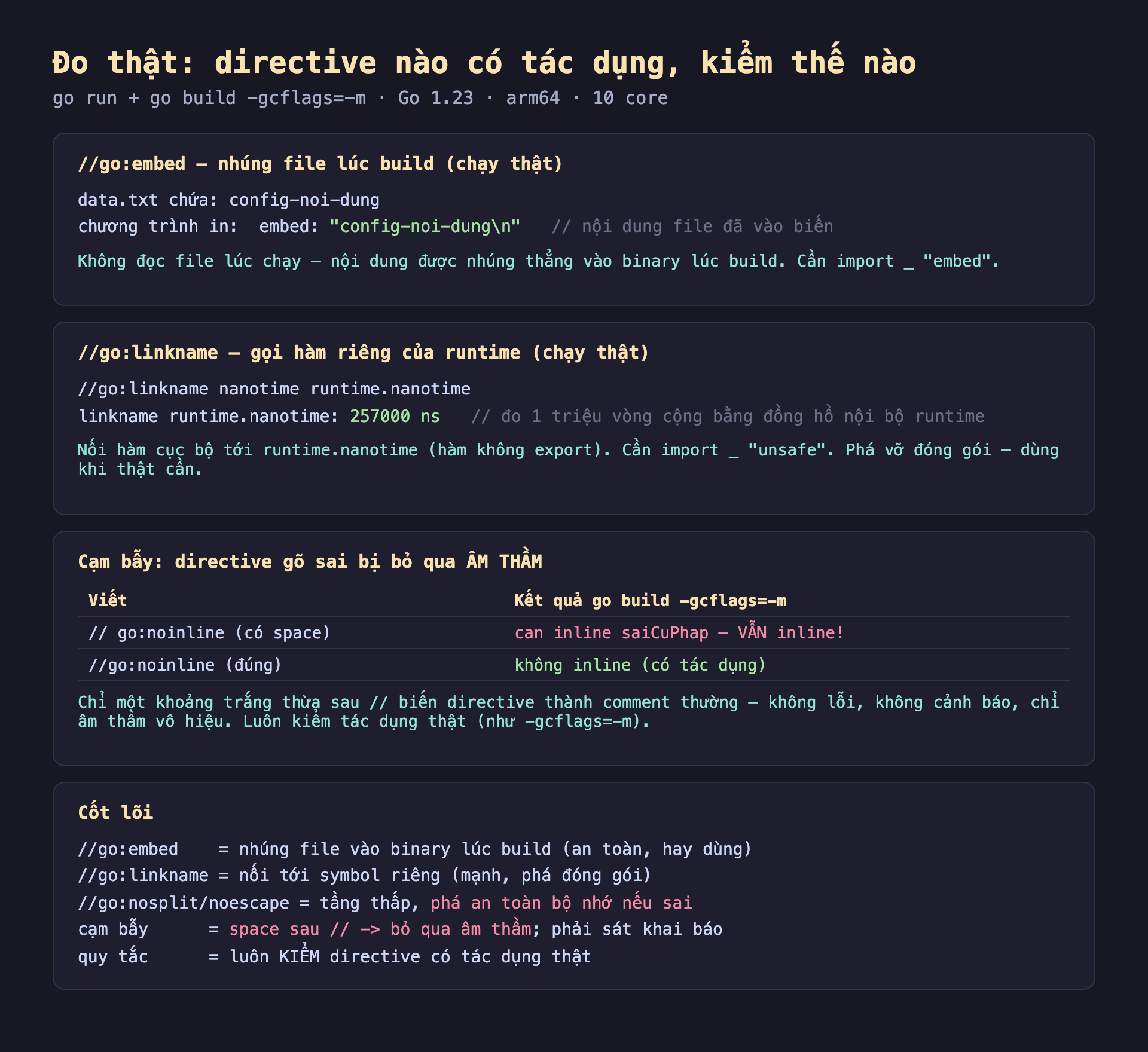 Ảnh chụp bảng kết quả đo thật nền tối directive nào có tác dụng kiểm thế nào go run cộng go build gcflags trừ m Go 1.23 arm64 10 core, go embed nhúng file lúc build chạy thật data.txt chứa config noi dung chương trình in embed config noi dung nội dung file đã vào biến không đọc file lúc chạy nội dung được nhúng thẳng vào binary lúc build cần import gạch dưới embed, go linkname gọi hàm riêng của runtime chạy thật go linkname nanotime runtime nanotime linkname runtime nanotime 257000 ns đo 1 triệu vòng cộng bằng đồng hồ nội bộ runtime nối hàm cục bộ tới runtime nanotime hàm không export cần import gạch dưới unsafe phá vỡ đóng gói dùng khi thật cần, cạm bẫy directive gõ sai bị bỏ qua âm thầm viết gạch chéo gạch chéo space go noinline có space kết quả go build gcflags trừ m can inline saiCuPhap vẫn inline gạch chéo gạch chéo go noinline đúng không inline có tác dụng chỉ một khoảng trắng thừa sau gạch chéo biến directive thành comment thường không lỗi không cảnh báo chỉ âm thầm vô hiệu luôn kiểm tác dụng thật như gcflags trừ m, cốt lõi go embed nhúng file vào binary lúc build an toàn hay dùng go linkname nối tới symbol riêng mạnh phá đóng gói go nosplit noescape tầng thấp phá an toàn bộ nhớ nếu sai cạm bẫy space sau gạch chéo bỏ qua âm thầm phải sát khai báo quy tắc luôn kiểm directive có tác dụng thật