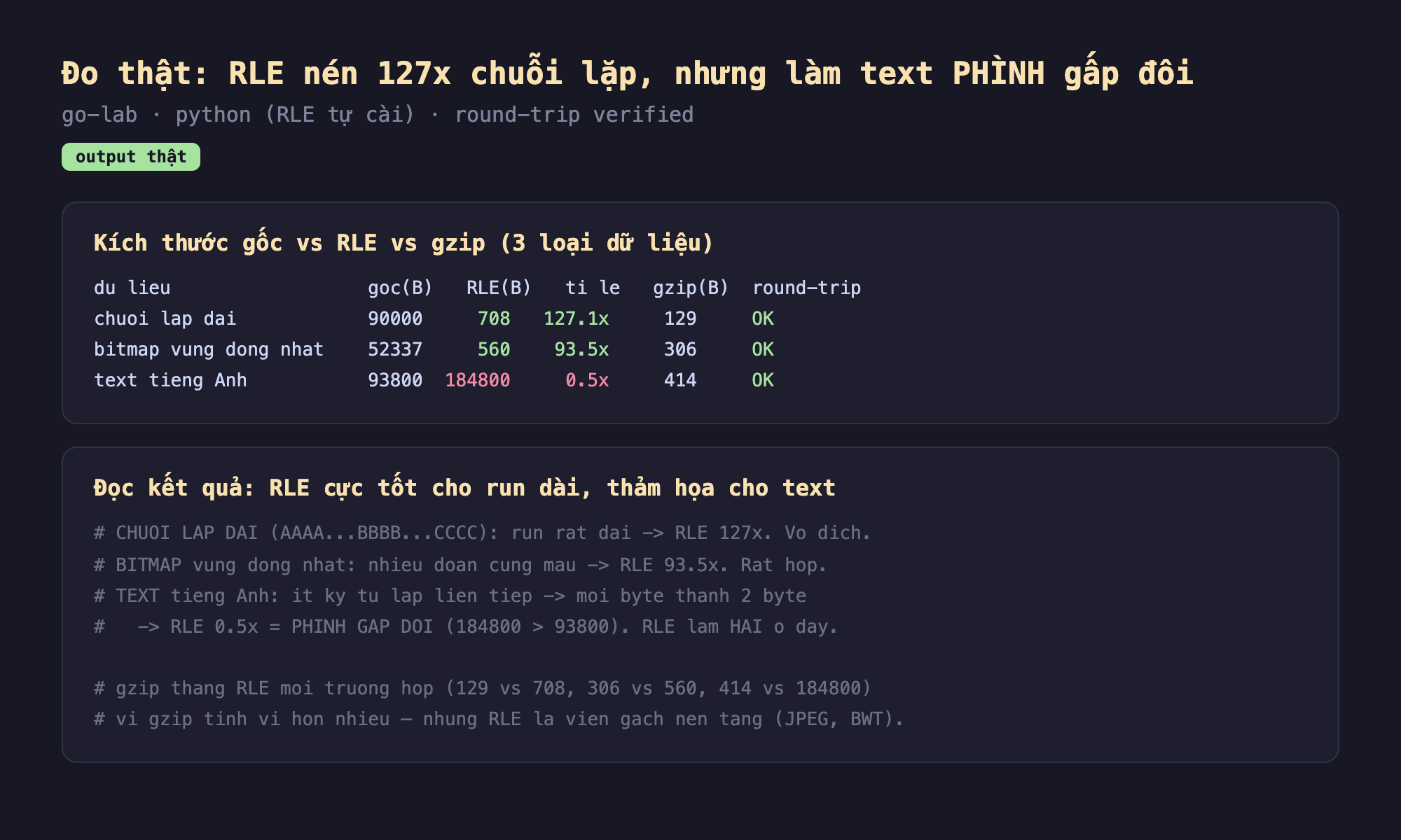 Ảnh chụp bảng kết quả chạy thật RLE output thật go-lab python RLE tự cài round-trip verified, kích thước gốc vs RLE vs gzip ba loại dữ liệu dữ liệu gốc B RLE B tỉ lệ gzip B round-trip chuỗi lặp dài 90000 708 127.1x 129 OK bitmap vùng đồng nhất 52337 560 93.5x 306 OK text tiếng Anh 93800 184800 0.5x 414 OK, đọc kết quả RLE cực tốt cho run dài thảm họa cho text chuỗi lặp dài AAAA BBBB CCCC run rất dài RLE 127x vô địch bitmap vùng đồng nhất nhiều đoạn cùng màu RLE 93.5x rất hợp text tiếng Anh ít ký tự lặp liên tiếp mỗi byte thành 2 byte RLE 0.5x phình gấp đôi 184800 lớn hơn 93800 RLE làm hại ở đây gzip thắng RLE mọi trường hợp 129 vs 708 306 vs 560 414 vs 184800 vì gzip tinh vi hơn nhiều nhưng RLE là viên gạch nền tảng JPEG BWT
