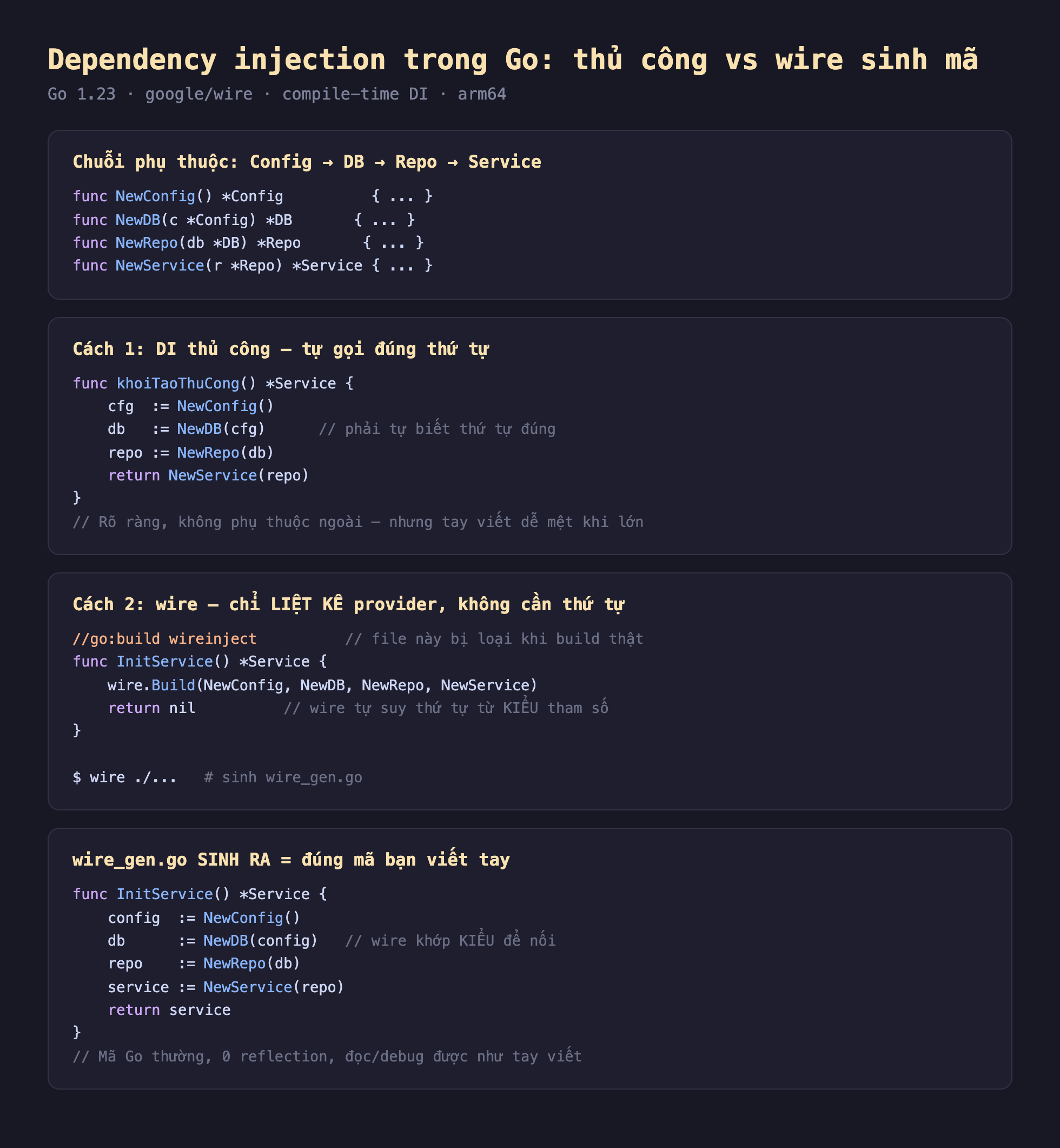 Ảnh chụp đoạn mã Go nền tối minh hoạ dependency injection trong Go thủ công vs wire sinh mã, chuỗi phụ thuộc Config sang DB sang Repo sang Service func NewConfig trả con trỏ Config func NewDB c con trỏ Config trả con trỏ DB func NewRepo db con trỏ DB trả con trỏ Repo func NewService r con trỏ Repo trả con trỏ Service, cách 1 DI thủ công tự gọi đúng thứ tự func khoiTaoThuCong trả con trỏ Service cfg bằng NewConfig db bằng NewDB cfg phải tự biết thứ tự đúng repo bằng NewRepo db return NewService repo rõ ràng không phụ thuộc ngoài nhưng tay viết dễ mệt khi lớn, cách 2 wire chỉ liệt kê provider không cần thứ tự go build wireinject file này bị loại khi build thật func InitService trả con trỏ Service wire Build NewConfig NewDB NewRepo NewService return nil wire tự suy thứ tự từ kiểu tham số wire ba chấm sinh wire_gen go, wire_gen go sinh ra bằng đúng mã bạn viết tay func InitService trả con trỏ Service config bằng NewConfig db bằng NewDB config wire khớp kiểu để nối repo bằng NewRepo db service bằng NewService repo return service mã Go thường 0 reflection đọc debug được như tay viết