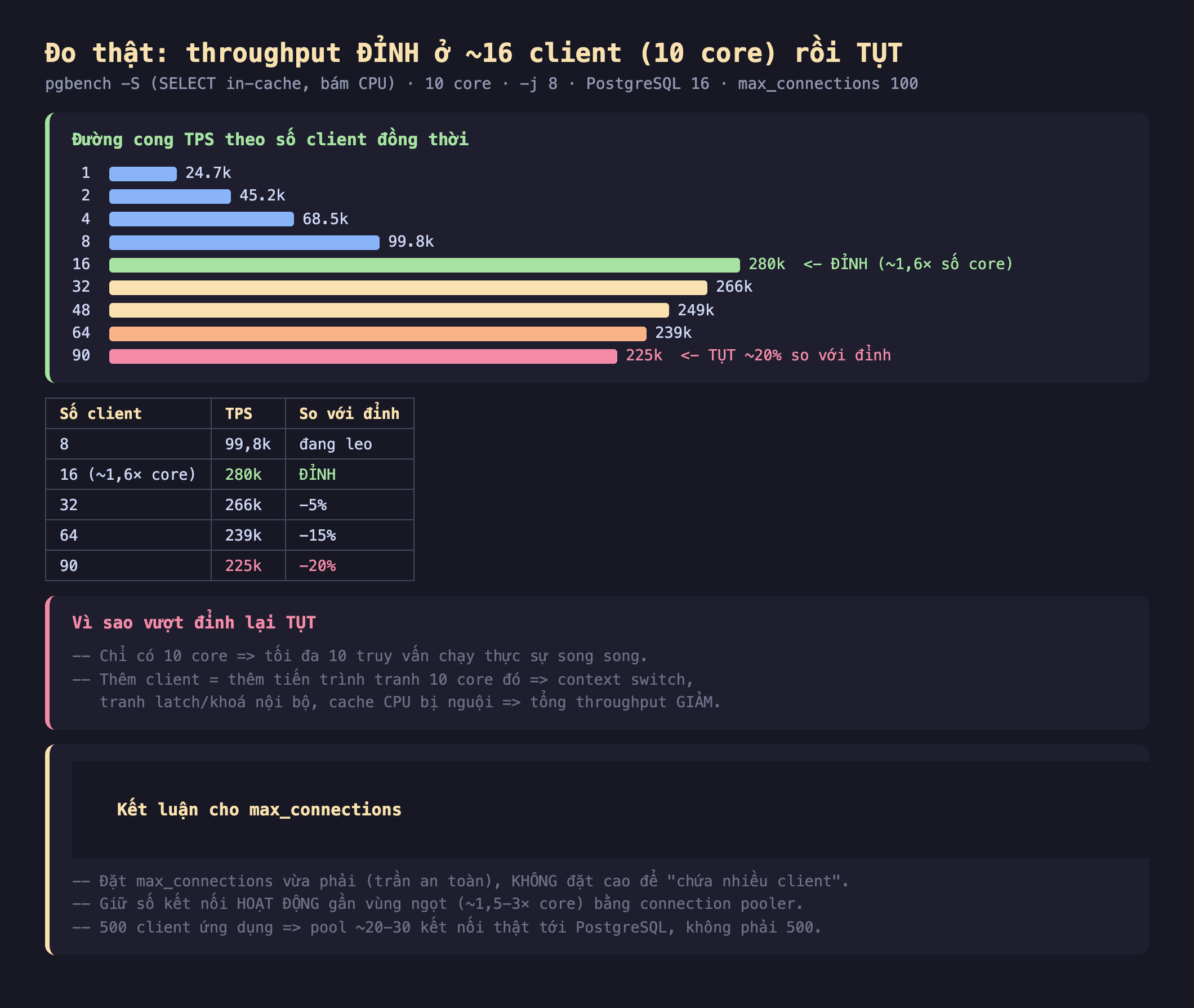 Ảnh chụp bảng kết quả đo thật nền tối throughput đỉnh ở khoảng 16 client 10 core rồi tụt pgbench -S SELECT in-cache bám CPU 10 core -j 8 PostgreSQL 16 max_connections 100, đường cong TPS theo số client đồng thời 1 client 24,7k 2 client 45,2k 4 client 68,5k 8 client 99,8k 16 client 280k đỉnh khoảng 1,6 lần số core 32 client 266k 48 client 249k 64 client 239k 90 client 225k tụt khoảng 20 phần trăm so với đỉnh, bảng số client 8 TPS 99,8k đang leo 16 khoảng 1,6 lần core 280k đỉnh 32 266k giảm 5 phần trăm 64 239k giảm 15 phần trăm 90 225k giảm 20 phần trăm, vì sao vượt đỉnh lại tụt chỉ có 10 core tối đa 10 truy vấn chạy thực sự song song thêm client bằng thêm tiến trình tranh 10 core đó context switch tranh latch khoá nội bộ cache CPU bị nguội tổng throughput giảm, kết luận cho max_connections đặt max_connections vừa phải trần an toàn không đặt cao để chứa nhiều client giữ số kết nối hoạt động gần vùng ngọt khoảng 1,5 đến 3 lần core bằng connection pooler 500 client ứng dụng pool khoảng 20-30 kết nối thật tới PostgreSQL không phải 500