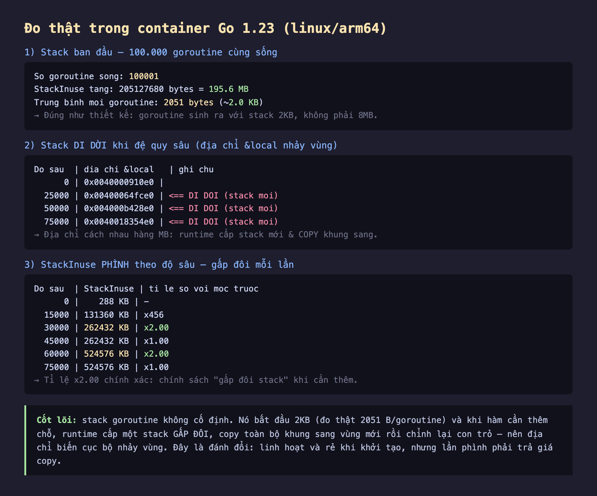 Ảnh chụp bảng kết quả đo thật nền tối trong container Go 1.23 linux arm64 về stack goroutine, phần 1 stack ban đầu 100000 goroutine cùng sống số goroutine sống 100001 StackInuse tăng 205127680 bytes bằng 195.6 MB trung bình mỗi goroutine 2051 bytes khoảng 2.0 KB đúng như thiết kế goroutine sinh ra với stack 2KB không phải 8MB, phần 2 stack di dời khi đệ quy sâu địa chỉ biến local nhảy vùng độ sâu 0 địa chỉ 0x0040000910e0 độ sâu 25000 50000 75000 đều di dời stack mới địa chỉ cách nhau hàng MB runtime cấp stack mới và copy khung sang, phần 3 StackInuse phình theo độ sâu gấp đôi mỗi lần độ sâu 0 288 KB độ sâu 15000 131360 KB độ sâu 30000 262432 KB tỉ lệ x2.00 độ sâu 60000 524576 KB x2.00 tỉ lệ x2.00 chính xác chính sách gấp đôi stack khi cần thêm