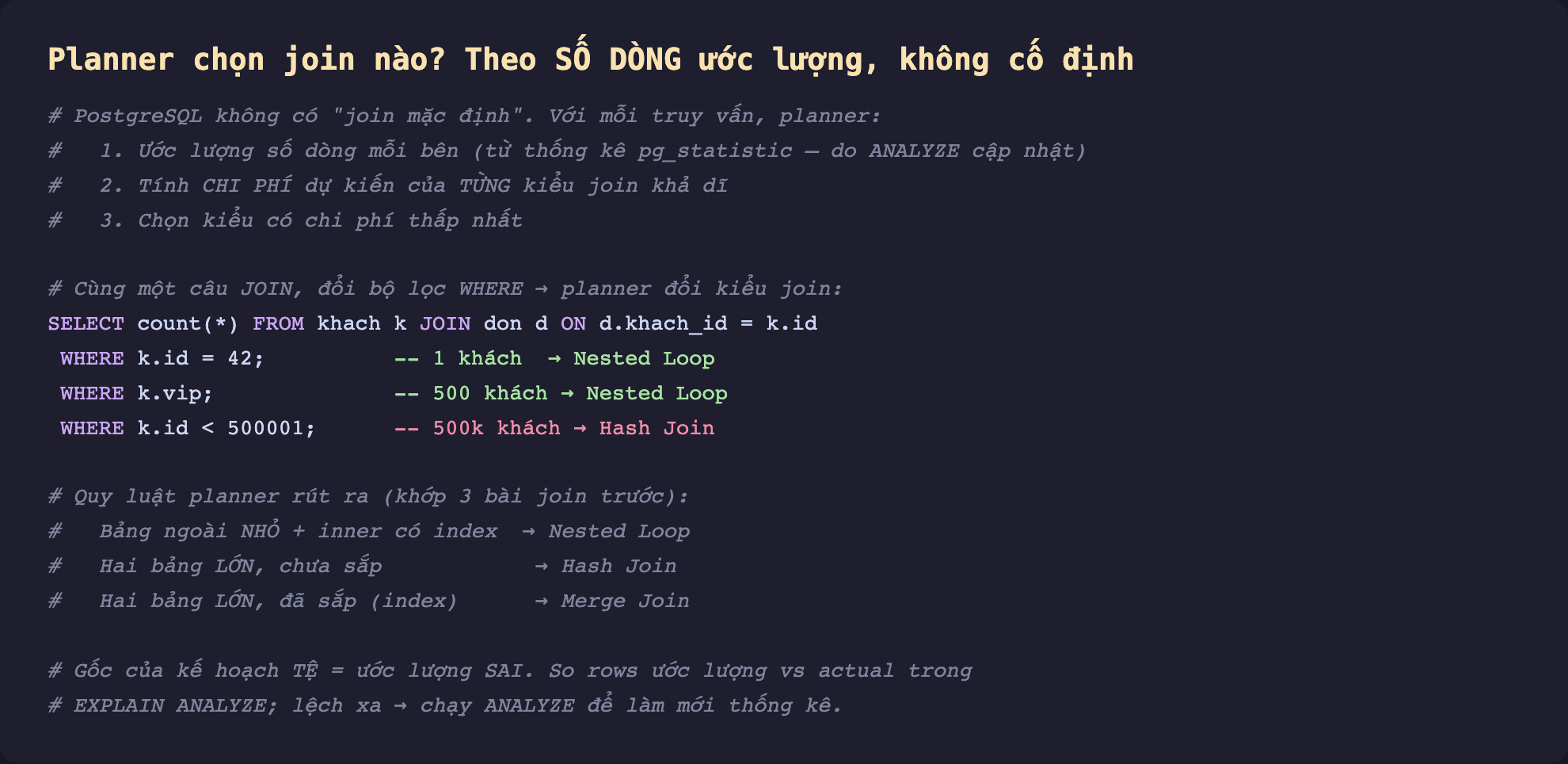 Ảnh chụp đoạn mã SQL nền tối minh hoạ planner chọn join nào theo số dòng ước lượng không cố định, PostgreSQL không có join mặc định với mỗi truy vấn planner ước lượng số dòng mỗi bên từ thống kê pg_statistic do ANALYZE cập nhật rồi tính chi phí dự kiến của từng kiểu join khả dĩ và chọn kiểu chi phí thấp nhất, cùng một câu JOIN đổi bộ lọc WHERE thì planner đổi kiểu join k.id bằng 42 một khách Nested Loop k.vip 500 khách Nested Loop k.id nhỏ hơn 500001 500k khách Hash Join, quy luật planner rút ra bảng ngoài nhỏ inner có index Nested Loop hai bảng lớn chưa sắp Hash Join hai bảng lớn đã sắp index Merge Join, gốc của kế hoạch tệ là ước lượng sai so rows ước lượng với actual trong EXPLAIN ANALYZE lệch xa thì chạy ANALYZE làm mới thống kê