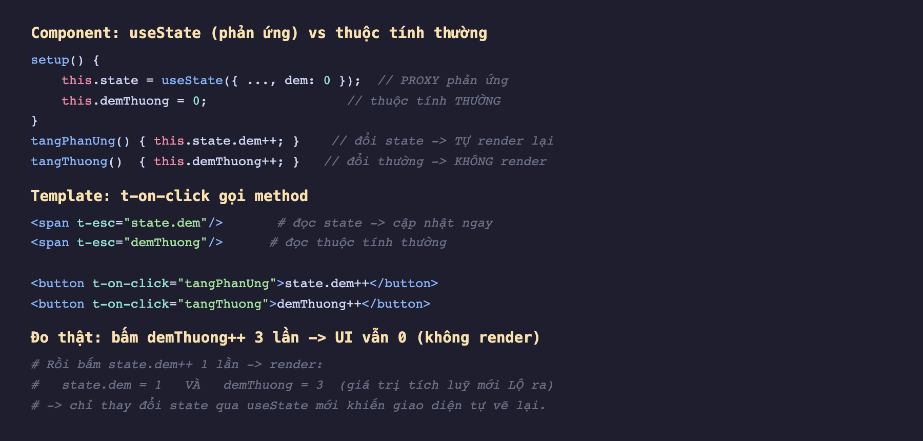 Ảnh chụp đoạn mã nền tối. Phần setup this state bằng useState với dem 0 chú thích PROXY phản ứng, this demThuong bằng 0 chú thích thuộc tính thường; method tangPhanUng this state dem cộng cộng chú thích đổi state tự render lại, method tangThuong this demThuong cộng cộng chú thích đổi thường không render. Phần template span t-esc state dem chú thích đọc state cập nhật ngay, span t-esc demThuong chú thích đọc thuộc tính thường, button t-on-click tangPhanUng state dem cộng cộng, button t-on-click tangThuong demThuong cộng cộng. Phần cuối chú thích đo thật bấm demThuong 3 lần UI vẫn 0 không render rồi bấm state dem 1 lần render state dem bằng 1 và demThuong bằng 3 giá trị tích luỹ mới lộ ra chỉ thay đổi state qua useState mới khiến giao diện tự vẽ lại