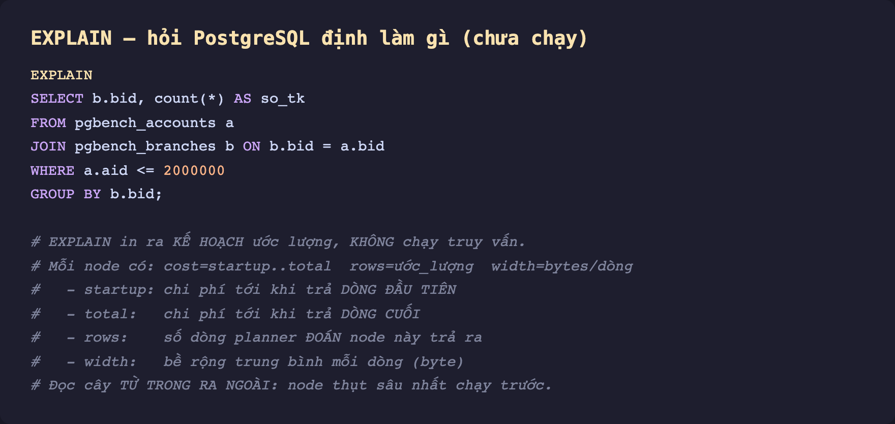 Ảnh chụp mã SQL nền tối lệnh EXPLAIN một truy vấn. EXPLAIN SELECT b.bid count sao AS so_tk FROM pgbench_accounts a JOIN pgbench_branches b ON b.bid bằng a.bid WHERE a.aid nhỏ hơn hoặc bằng 2000000 GROUP BY b.bid. Phần chú thích giải thích EXPLAIN in ra kế hoạch ước lượng không chạy truy vấn. Mỗi node có cost bằng startup chấm chấm total, rows là ước lượng, width là byte mỗi dòng. startup là chi phí tới khi trả dòng đầu tiên, total là chi phí tới khi trả dòng cuối, rows là số dòng planner đoán node trả ra, width là bề rộng trung bình mỗi dòng tính bằng byte. Đọc cây từ trong ra ngoài node thụt sâu nhất chạy trước