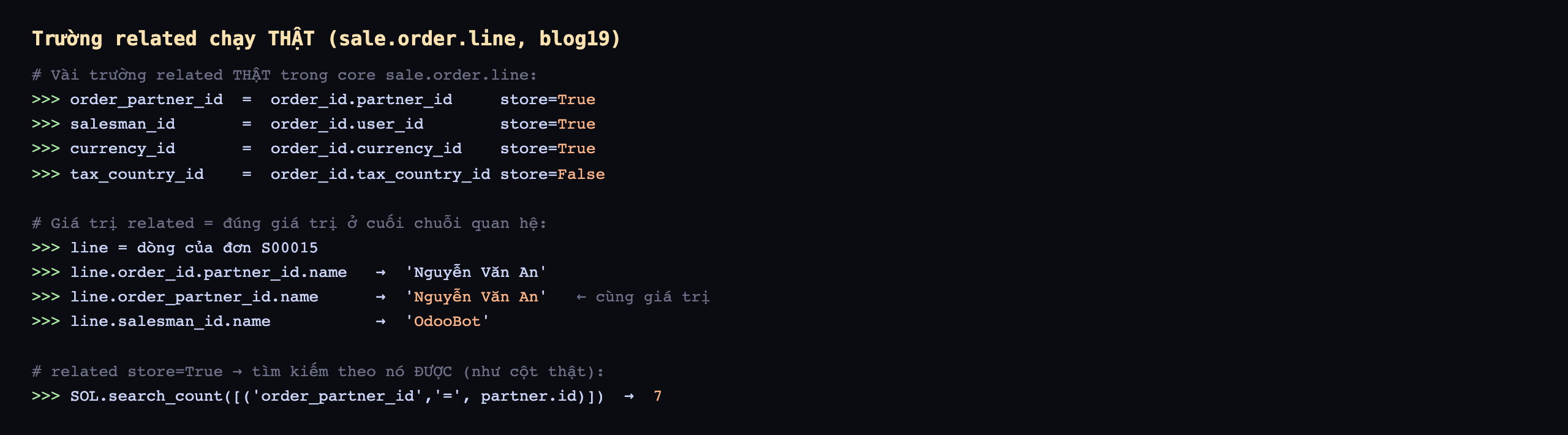 Trường related chạy thật trên sale.order.line database blog19: vài trường related thật trong core, order_partner_id bằng order_id.partner_id store True, salesman_id bằng order_id.user_id store True, currency_id bằng order_id.currency_id store True, tax_country_id bằng order_id.tax_country_id store False; giá trị related bằng đúng giá trị ở cuối chuỗi quan hệ, line là dòng của đơn S00015, line.order_id.partner_id.name trả Nguyễn Văn An, line.order_partner_id.name cũng trả Nguyễn Văn An cùng giá trị, line.salesman_id.name trả OdooBot; related store True nên tìm kiếm theo nó được như cột thật, SOL.search_count order_partner_id bằng partner.id trả về 7