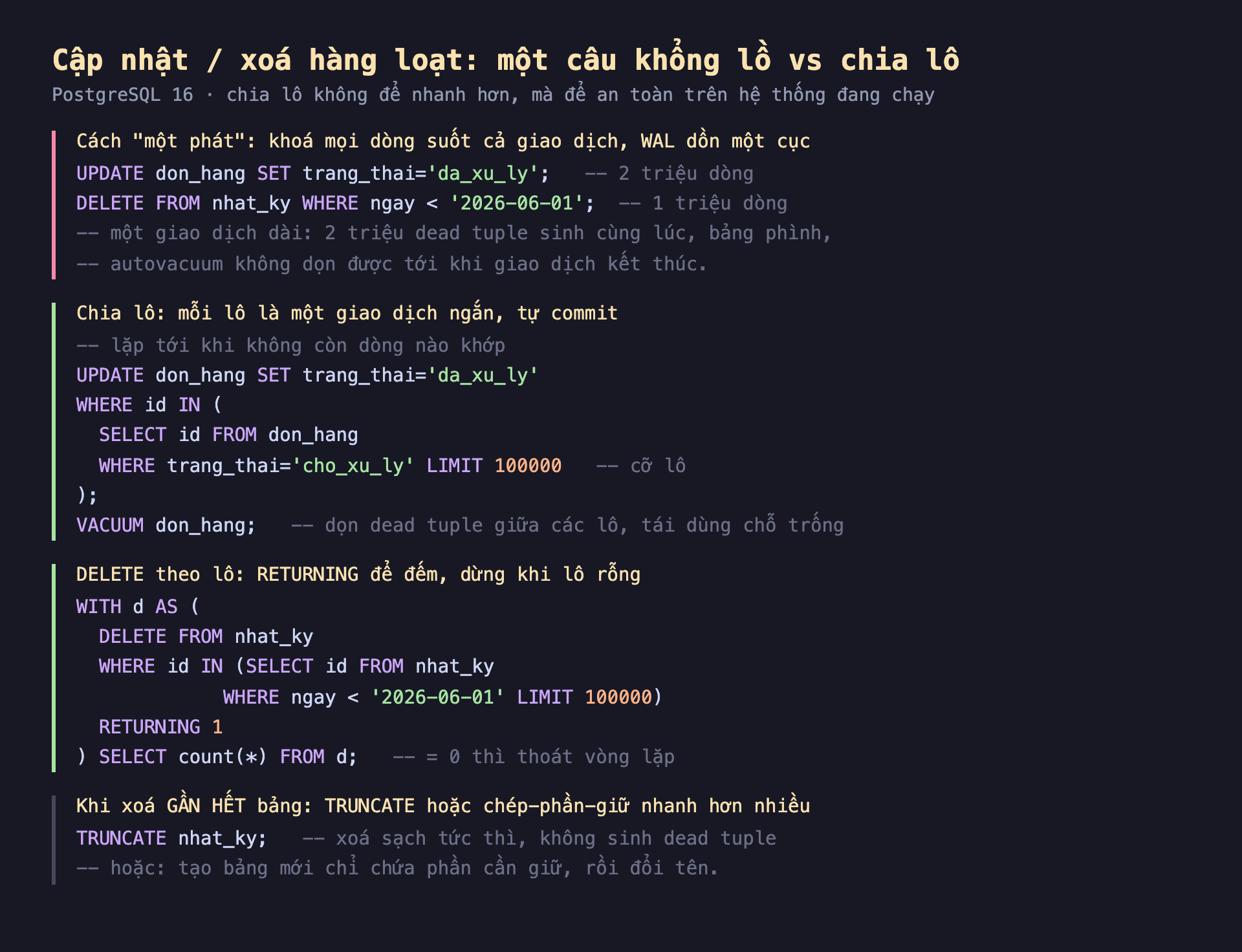 Ảnh chụp đoạn mã SQL nền tối minh hoạ cập nhật xoá hàng loạt một câu khổng lồ vs chia lô PostgreSQL 16 chia lô không để nhanh hơn mà để an toàn trên hệ thống đang chạy, cách một phát khoá mọi dòng suốt cả giao dịch WAL dồn một cục UPDATE don_hang SET trang_thai da_xu_ly 2 triệu dòng DELETE FROM nhat_ky WHERE ngay nhỏ hơn 2026-06-01 1 triệu dòng một giao dịch dài 2 triệu dead tuple sinh cùng lúc bảng phình autovacuum không dọn được tới khi giao dịch kết thúc, chia lô mỗi lô là một giao dịch ngắn tự commit lặp tới khi không còn dòng nào khớp UPDATE don_hang SET trang_thai WHERE id IN SELECT id FROM don_hang WHERE trang_thai cho_xu_ly LIMIT 100000 cỡ lô VACUUM don_hang dọn dead tuple giữa các lô tái dùng chỗ trống, DELETE theo lô RETURNING để đếm dừng khi lô rỗng WITH d AS DELETE FROM nhat_ky WHERE id IN SELECT id WHERE ngay nhỏ hơn mốc LIMIT 100000 RETURNING 1 SELECT count từ d bằng 0 thì thoát vòng lặp, khi xoá gần hết bảng TRUNCATE hoặc chép phần giữ nhanh hơn nhiều TRUNCATE nhat_ky xoá sạch tức thì không sinh dead tuple