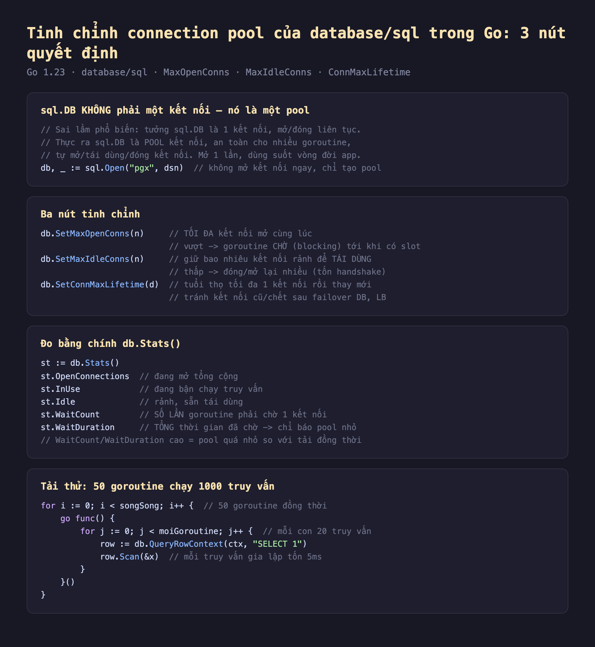 Ảnh chụp đoạn mã Go nền tối minh hoạ tinh chỉnh connection pool của database/sql trong Go 3 nút quyết định, sql.DB không phải một kết nối nó là một pool sai lầm phổ biến tưởng sql.DB là 1 kết nối mở đóng liên tục thực ra sql.DB là pool kết nối an toàn cho nhiều goroutine tự mở tái dùng đóng kết nối mở 1 lần dùng suốt vòng đời app db bằng sql Open pgx dsn không mở kết nối ngay chỉ tạo pool, ba nút tinh chỉnh db SetMaxOpenConns n tối đa kết nối mở cùng lúc vượt thì goroutine chờ blocking tới khi có slot db SetMaxIdleConns n giữ bao nhiêu kết nối rảnh để tái dùng thấp thì đóng mở lại nhiều tốn handshake db SetConnMaxLifetime d tuổi thọ tối đa 1 kết nối rồi thay mới tránh kết nối cũ chết sau failover DB LB, đo bằng chính db Stats st bằng db Stats st OpenConnections đang mở tổng cộng st InUse đang bận chạy truy vấn st Idle rảnh sẵn tái dùng st WaitCount số lần goroutine phải chờ 1 kết nối st WaitDuration tổng thời gian đã chờ chỉ báo pool nhỏ WaitCount WaitDuration cao bằng pool quá nhỏ so với tải đồng thời, tải thử 50 goroutine chạy 1000 truy vấn for i nhỏ hơn songSong 50 goroutine đồng thời go func for j nhỏ hơn moiGoroutine mỗi con 20 truy vấn row bằng db QueryRowContext ctx SELECT 1 row Scan mỗi truy vấn gia lập tốn 5ms