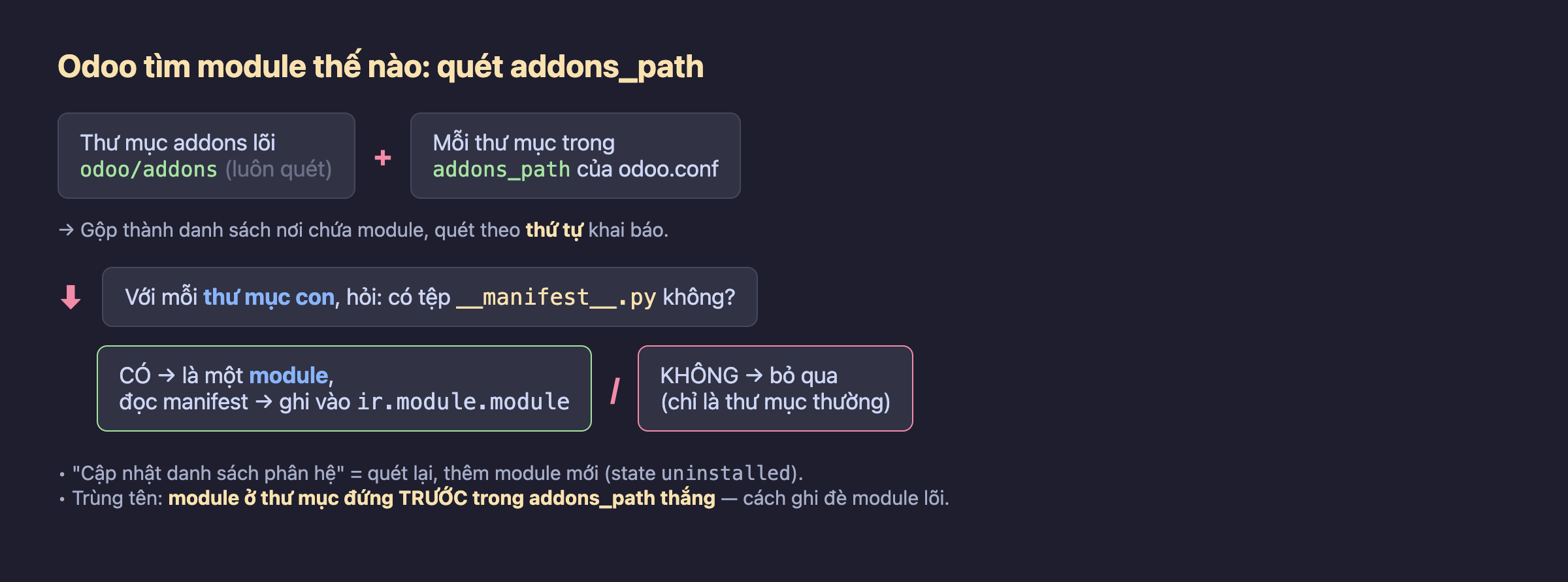 Sơ đồ Odoo tìm module: thư mục addons lõi odoo/addons (luôn quét) cộng mỗi thư mục trong addons_path của odoo.conf, gộp và quét theo thứ tự khai báo; với mỗi thư mục con hỏi có tệp manifest.py không, có thì là module đọc manifest ghi vào ir.module.module, không thì bỏ qua; cập nhật danh sách phân hệ là quét lại; trùng tên thì thư mục đứng trước thắng
