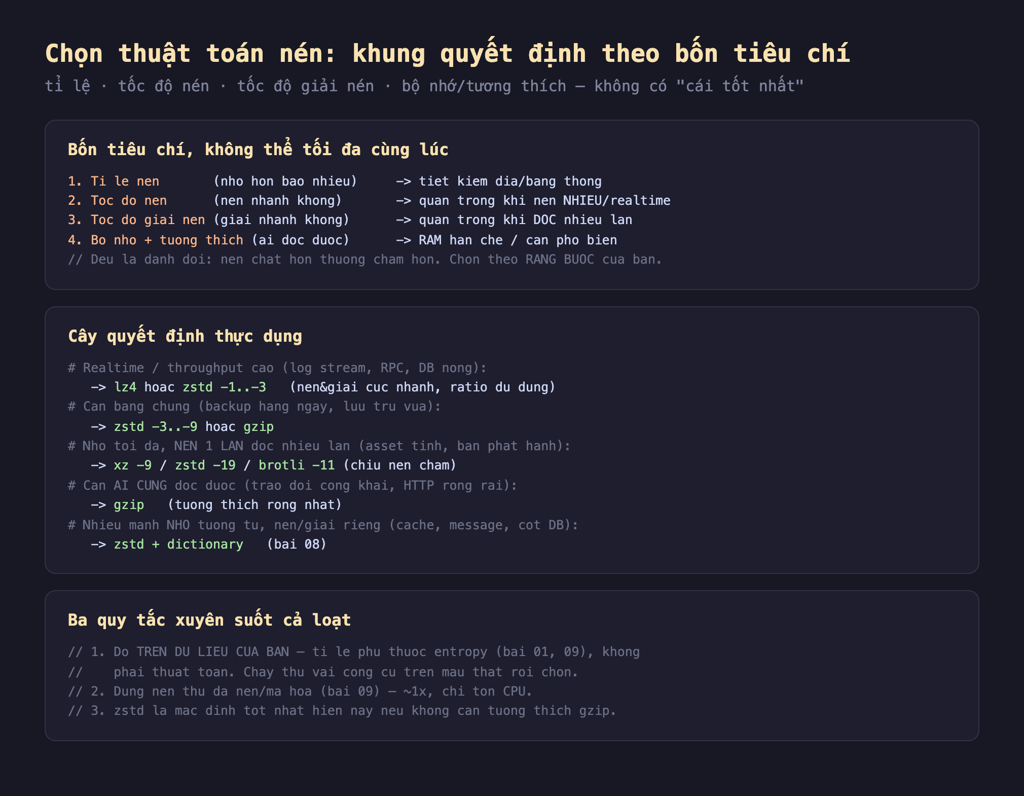 Ảnh chụp đoạn mã nền tối minh hoạ chọn thuật toán nén khung quyết định theo bốn tiêu chí tỉ lệ tốc độ nén tốc độ giải nén bộ nhớ tương thích không có cái tốt nhất, bốn tiêu chí không thể tối đa cùng lúc 1 tỉ lệ nén nhỏ hơn bao nhiêu tiết kiệm đĩa băng thông 2 tốc độ nén nhanh không quan trọng khi nén nhiều realtime 3 tốc độ giải nén nhanh không quan trọng khi đọc nhiều lần 4 bộ nhớ cộng tương thích ai đọc được RAM hạn chế cần phổ biến đều là đánh đổi nén chặt hơn thường chậm hơn chọn theo ràng buộc của bạn, cây quyết định thực dụng realtime throughput cao log stream RPC DB nóng dùng lz4 hoặc zstd -1 tới -3 nén và giải cực nhanh ratio đủ dùng cân bằng chung backup hàng ngày lưu trữ vừa dùng zstd -3 tới -9 hoặc gzip nhỏ tối đa nén 1 lần đọc nhiều lần asset tĩnh bản phát hành dùng xz -9 zstd -19 brotli -11 chịu nén chậm cần ai cũng đọc được trao đổi công khai HTTP rộng rãi dùng gzip tương thích rộng nhất nhiều mảnh nhỏ tương tự nén giải riêng cache message cột DB dùng zstd cộng dictionary bài 08, ba quy tắc xuyên suốt cả loạt 1 đo trên dữ liệu của bạn tỉ lệ phụ thuộc entropy bài 01 09 không phải thuật toán chạy thử vài công cụ trên mẫu thật rồi chọn 2 đừng nén thứ đã nén mã hóa bài 09 khoảng 1x chỉ tốn CPU 3 zstd là mặc định tốt nhất hiện nay nếu không cần tương thích gzip