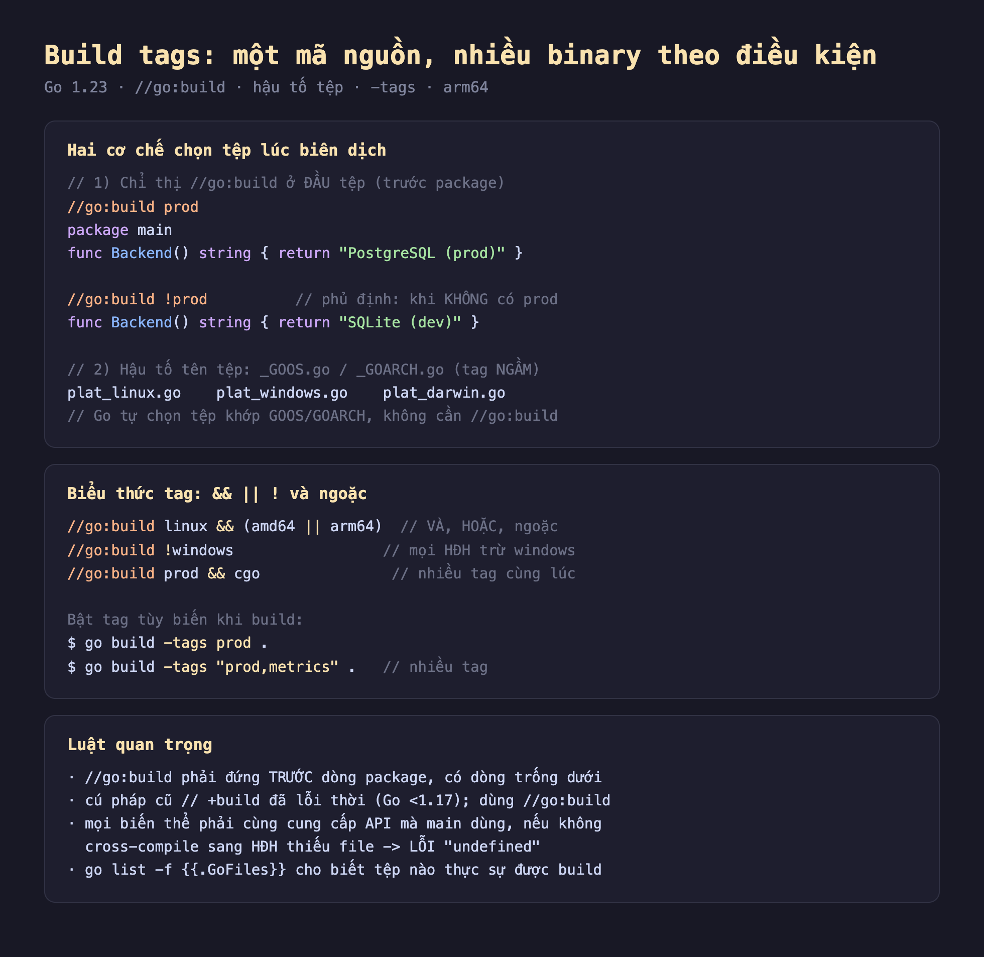 Ảnh chụp đoạn mã Go nền tối minh hoạ build tags một mã nguồn nhiều binary theo điều kiện, hai cơ chế chọn tệp lúc biên dịch, cách 1 chỉ thị go build ở đầu tệp trước package go build prod package main func Backend trả PostgreSQL prod, go build phủ định not prod khi không có prod func Backend trả SQLite dev, cách 2 hậu tố tên tệp gạch dưới GOOS chấm go gạch dưới GOARCH chấm go tag ngầm plat linux go plat windows go plat darwin go Go tự chọn tệp khớp GOOS GOARCH không cần go build, biểu thức tag và và hoặc phủ định và ngoặc go build linux và amd64 hoặc arm64, go build not windows mọi HĐH trừ windows, go build prod và cgo nhiều tag cùng lúc, bật tag tùy biến khi build go build tags prod chấm go build tags prod phẩy metrics nhiều tag, luật quan trọng go build phải đứng trước dòng package có dòng trống dưới cú pháp cũ cộng build đã lỗi thời dùng go build mọi biến thể phải cùng cung cấp API mà main dùng nếu không cross-compile sang HĐH thiếu file lỗi undefined go list f GoFiles cho biết tệp nào thực sự được build