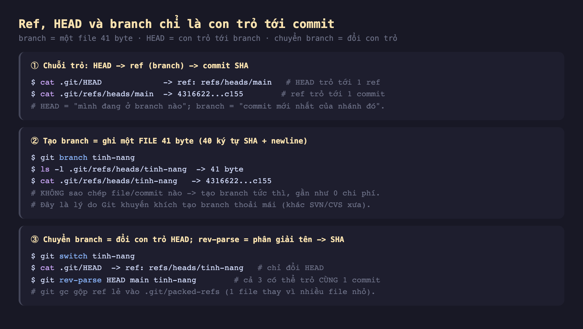 Ảnh chụp đoạn mã nền tối minh hoạ ref HEAD branch chỉ là con trỏ tới commit branch bằng một file 41 byte HEAD bằng con trỏ tới branch chuyển branch bằng đổi con trỏ, một chuỗi trỏ HEAD tới ref branch tới commit SHA cat .git HEAD ref refs heads main HEAD trỏ tới 1 ref cat .git refs heads main 4316622 c155 ref trỏ tới 1 commit HEAD mình đang ở branch nào branch commit mới nhất của nhánh đó, hai tạo branch bằng ghi một file 41 byte 40 ký tự SHA cộng newline git branch tinh-nang ls -l .git refs heads tinh-nang 41 byte cat 4316622 c155 không sao chép file commit nào tạo branch tức thì gần như 0 chi phí lý do Git khuyến khích tạo branch thoải mái, ba chuyển branch bằng đổi con trỏ HEAD rev-parse phân giải tên tới SHA git switch tinh-nang cat .git HEAD ref refs heads tinh-nang chỉ đổi HEAD git rev-parse HEAD main tinh-nang cả 3 có thể trỏ cùng 1 commit git gc gộp ref lẻ vào .git packed-refs 1 file thay vì nhiều file nhỏ