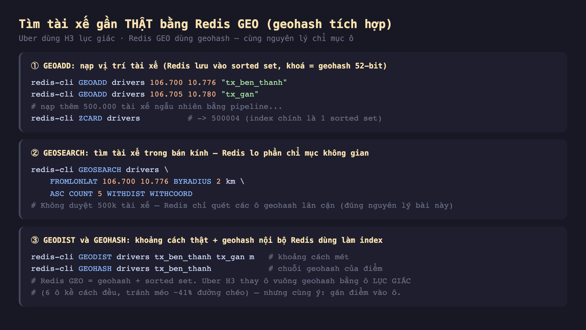Ảnh chụp đoạn mã nền tối minh hoạ tìm tài xế gần thật bằng Redis GEO geohash tích hợp Uber dùng H3 lục giác Redis GEO dùng geohash cùng nguyên lý chỉ mục ô, một GEOADD nạp vị trí tài xế Redis lưu vào sorted set khoá bằng geohash 52-bit redis-cli GEOADD drivers 106.700 10.776 tx_ben_thanh redis-cli GEOADD drivers 106.705 10.780 tx_gan nạp thêm 500000 tài xế ngẫu nhiên bằng pipeline redis-cli ZCARD drivers trả 500004 index chính là 1 sorted set, hai GEOSEARCH tìm tài xế trong bán kính Redis lo phần chỉ mục không gian redis-cli GEOSEARCH drivers FROMLONLAT 106.700 10.776 BYRADIUS 2 km ASC COUNT 5 WITHDIST WITHCOORD không duyệt 500k tài xế Redis chỉ quét các ô geohash lân cận, ba GEODIST và GEOHASH khoảng cách thật cộng geohash nội bộ Redis dùng làm index redis-cli GEODIST drivers tx_ben_thanh tx_gan m khoảng cách mét redis-cli GEOHASH drivers tx_ben_thanh chuỗi geohash của điểm Redis GEO bằng geohash cộng sorted set Uber H3 thay ô vuông geohash bằng ô lục giác 6 ô kề cách đều tránh méo 41 phần trăm đường chéo cùng ý gán điểm vào ô