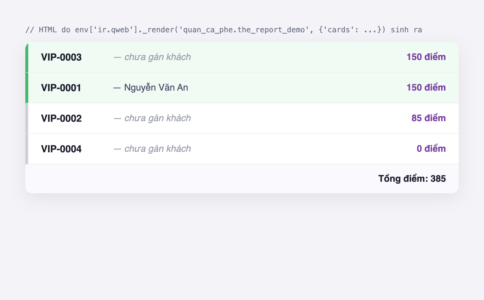 Ảnh chụp kết quả HTML do QWeb sinh ra, một bảng báo cáo bốn dòng thẻ, dòng VIP-0003 150 điểm và dòng VIP-0001 Nguyễn Văn An 150 điểm có viền trái xanh lá vì thuộc nhóm vip từ 100 điểm, dòng VIP-0002 85 điểm và VIP-0004 0 điểm có viền trái xám vì thuộc nhóm thường, các dòng chưa gán khách hiển thị chữ nghiêng mờ chưa gán khách còn VIP-0001 hiển thị tên Nguyễn Văn An, chân bảng ghi Tổng điểm 385