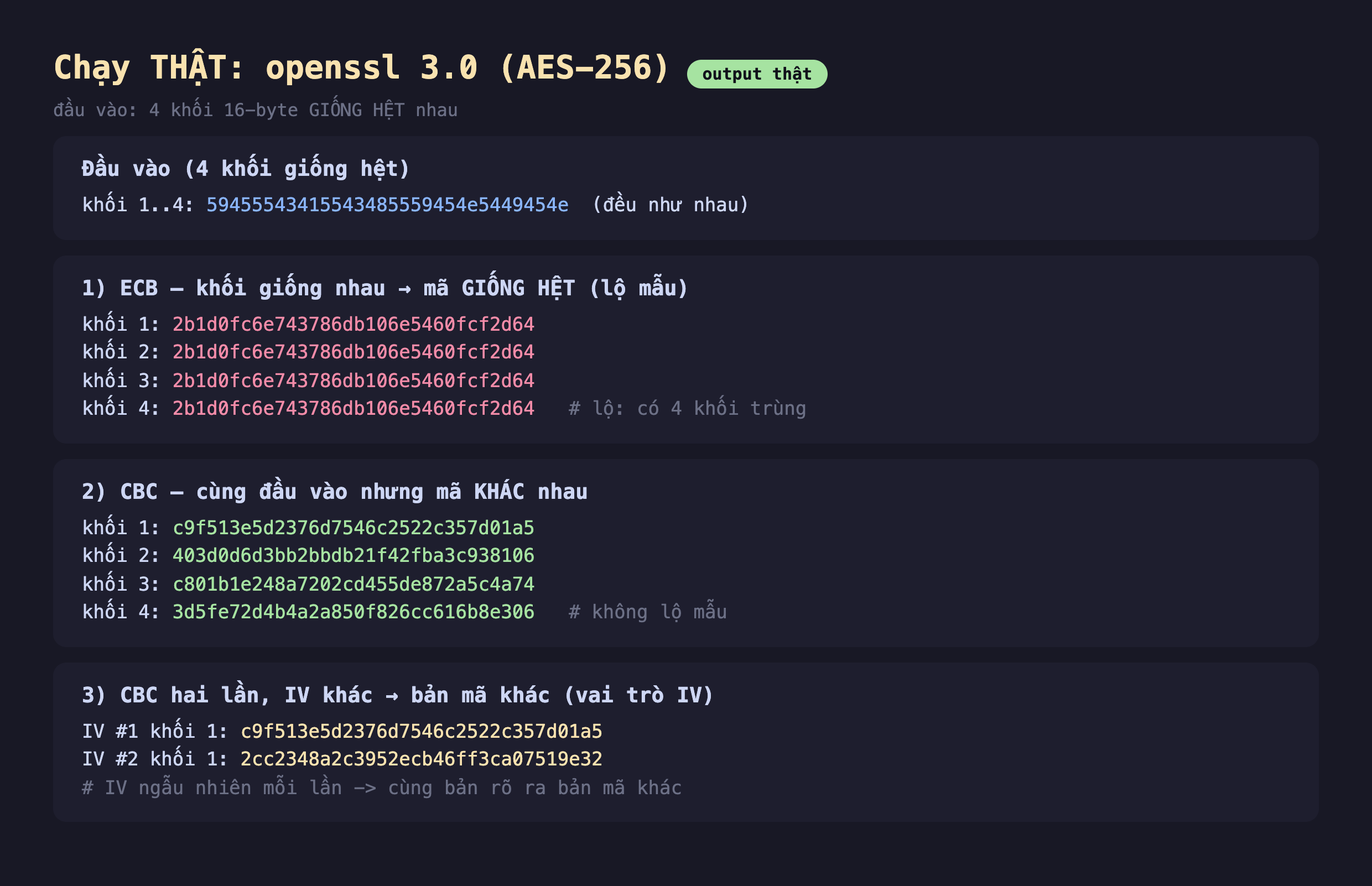 Ảnh chụp bảng kết quả đo thật nền tối chạy openssl 3.0 AES-256 đầu vào 4 khối 16-byte giống hệt nhau, đầu vào 4 khối giống hệt khối 1 tới 4 đều là 59455543415543485559454e5449454e đều như nhau, phần một ECB khối giống nhau ra mã giống hệt lộ mẫu khối 1 tới 4 đều là 2b1d0fc6e743786db106e5460fcf2d64 lộ có 4 khối trùng, phần hai CBC cùng đầu vào nhưng mã khác nhau khối 1 c9f513e5d2376d7546c2522c357d01a5 khối 2 403d0d6d3bb2bbdb21f42fba3c938106 khối 3 c801b1e248a7202cd455de872a5c4a74 khối 4 3d5fe72d4b4a2a850f826cc616b8e306 không lộ mẫu, phần ba CBC hai lần IV khác bản mã khác vai trò IV IV thứ nhất khối 1 c9f513e5d2376d7546c2522c357d01a5 IV thứ hai khối 1 2cc2348a2c3952ecb46ff3ca07519e32 IV ngẫu nhiên mỗi lần cùng bản rõ ra bản mã khác