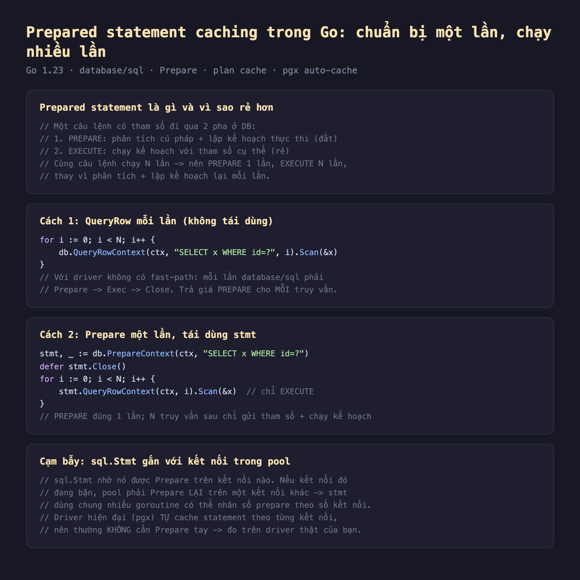Ảnh chụp đoạn mã Go nền tối minh hoạ prepared statement caching trong Go chuẩn bị một lần chạy nhiều lần, prepared statement là gì và vì sao rẻ hơn một câu lệnh có tham số đi qua 2 pha ở DB 1 PREPARE phân tích cú pháp cộng lập kế hoạch thực thi đắt 2 EXECUTE chạy kế hoạch với tham số cụ thể rẻ cùng câu lệnh chạy N lần nên PREPARE 1 lần EXECUTE N lần thay vì phân tích cộng lập kế hoạch lại mỗi lần, cách 1 QueryRow mỗi lần không tái dùng for i nhỏ hơn N db QueryRowContext ctx SELECT x WHERE id bằng dấu hỏi i Scan x với driver không có fast-path mỗi lần database sql phải Prepare Exec Close trả giá PREPARE cho mỗi truy vấn, cách 2 Prepare một lần tái dùng stmt stmt bằng db PrepareContext ctx SELECT x WHERE id bằng dấu hỏi defer stmt Close for i nhỏ hơn N stmt QueryRowContext ctx i Scan x chỉ EXECUTE PREPARE đúng 1 lần N truy vấn sau chỉ gửi tham số cộng chạy kế hoạch, cạm bẫy sql.Stmt gắn với kết nối trong pool sql.Stmt nhớ nó được Prepare trên kết nối nào nếu kết nối đó đang bận pool phải Prepare lại trên một kết nối khác stmt dùng chung nhiều goroutine có thể nhân số prepare theo số kết nối driver hiện đại pgx tự cache statement theo từng kết nối nên thường không cần Prepare tay đo trên driver thật của bạn