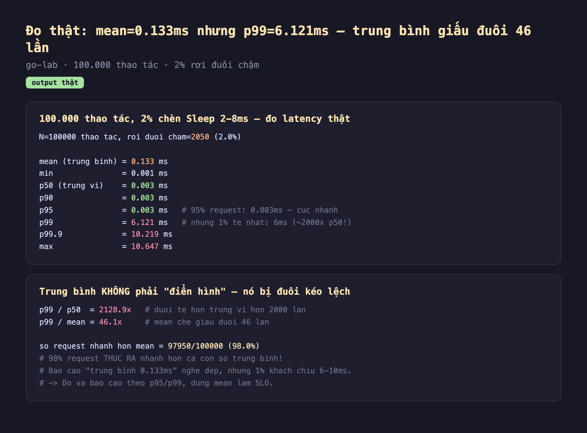 Ảnh chụp bảng kết quả chạy thật latency percentile output thật go-lab 100 nghìn thao tác 2 phần trăm rơi đuôi chậm, N bằng 100000 thao tác rơi đuôi chậm 2050 hai phần trăm mean trung bình 0.133ms min 0.001ms p50 trung vị 0.003ms p90 0.003ms p95 0.003ms 95 phần trăm request 0.003ms cực nhanh p99 6.121ms nhưng 1% tệ nhất 6ms khoảng 2000 lần p50 p99.9 10.219ms max 10.647ms, trung bình không phải điển hình nó bị đuôi kéo lệch p99 chia p50 bằng 2128.9 lần đuôi tệ hơn trung vị hơn 2000 lần p99 chia mean bằng 46.1 lần mean che giấu đuôi 46 lần số request nhanh hơn mean bằng 97950 trên 100000 bằng 98 phần trăm 98 phần trăm request thực ra nhanh hơn cả con số trung bình báo cáo trung bình 0.133ms nghe đẹp nhưng 1% khách chịu 6 tới 10ms nên đo và báo cáo theo p95 p99 đừng dùng mean làm SLO
