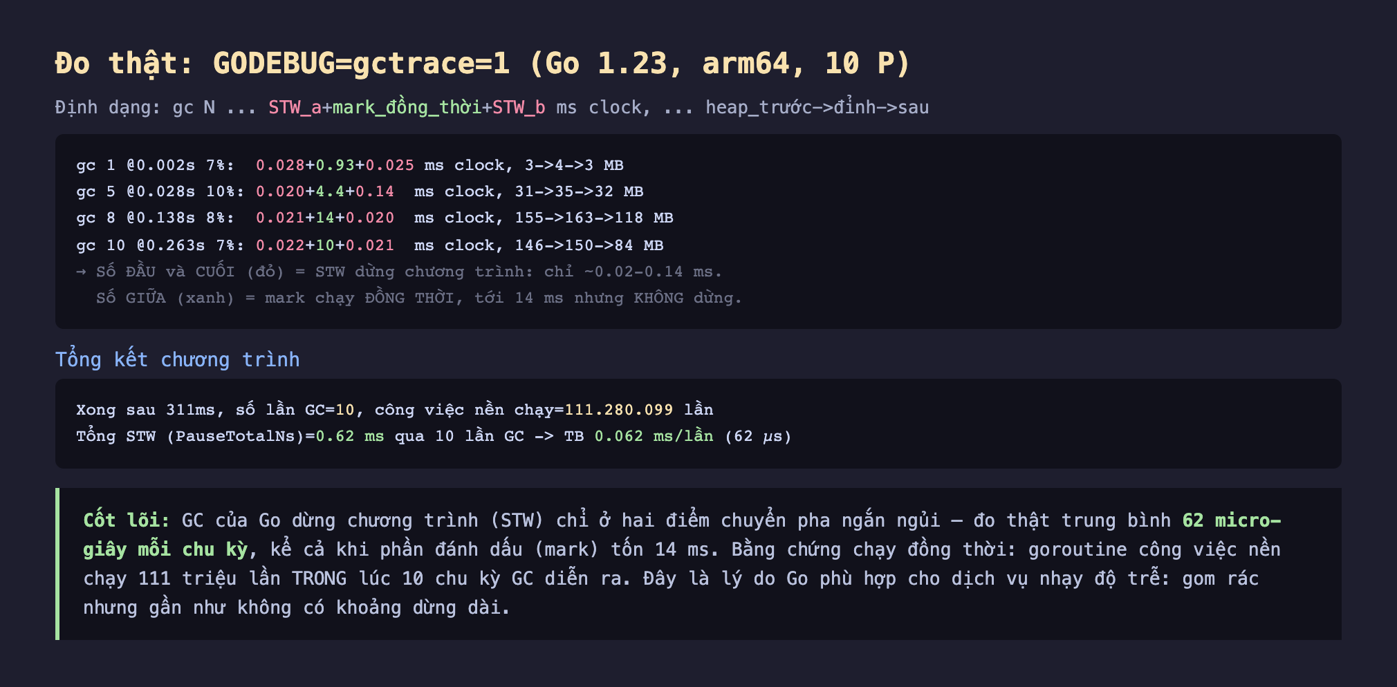 Ảnh chụp bảng kết quả đo thật nền tối GODEBUG gctrace 1 Go 1.23 arm64 10 P về GC tricolor, định dạng gc N STW_a cộng mark đồng thời cộng STW_b ms clock heap trước tới đỉnh tới sau, gc 1 at 0.002s 7 phần trăm 0.028 cộng 0.93 cộng 0.025 ms clock 3 tới 4 tới 3 MB, gc 5 0.020 cộng 4.4 cộng 0.14 ms clock 31 tới 35 tới 32 MB, gc 8 0.021 cộng 14 cộng 0.020 ms clock 155 tới 163 tới 118 MB, gc 10 0.022 cộng 10 cộng 0.021 ms clock 146 tới 150 tới 84 MB, số đầu và cuối đỏ bằng STW dừng chương trình chỉ khoảng 0.02 tới 0.14 ms số giữa xanh bằng mark chạy đồng thời tới 14 ms nhưng không dừng, tổng kết chương trình xong sau 311ms số lần GC 10 công việc nền chạy 111280099 lần tổng STW PauseTotalNs 0.62 ms qua 10 lần GC trung bình 0.062 ms mỗi lần 62 micro giây