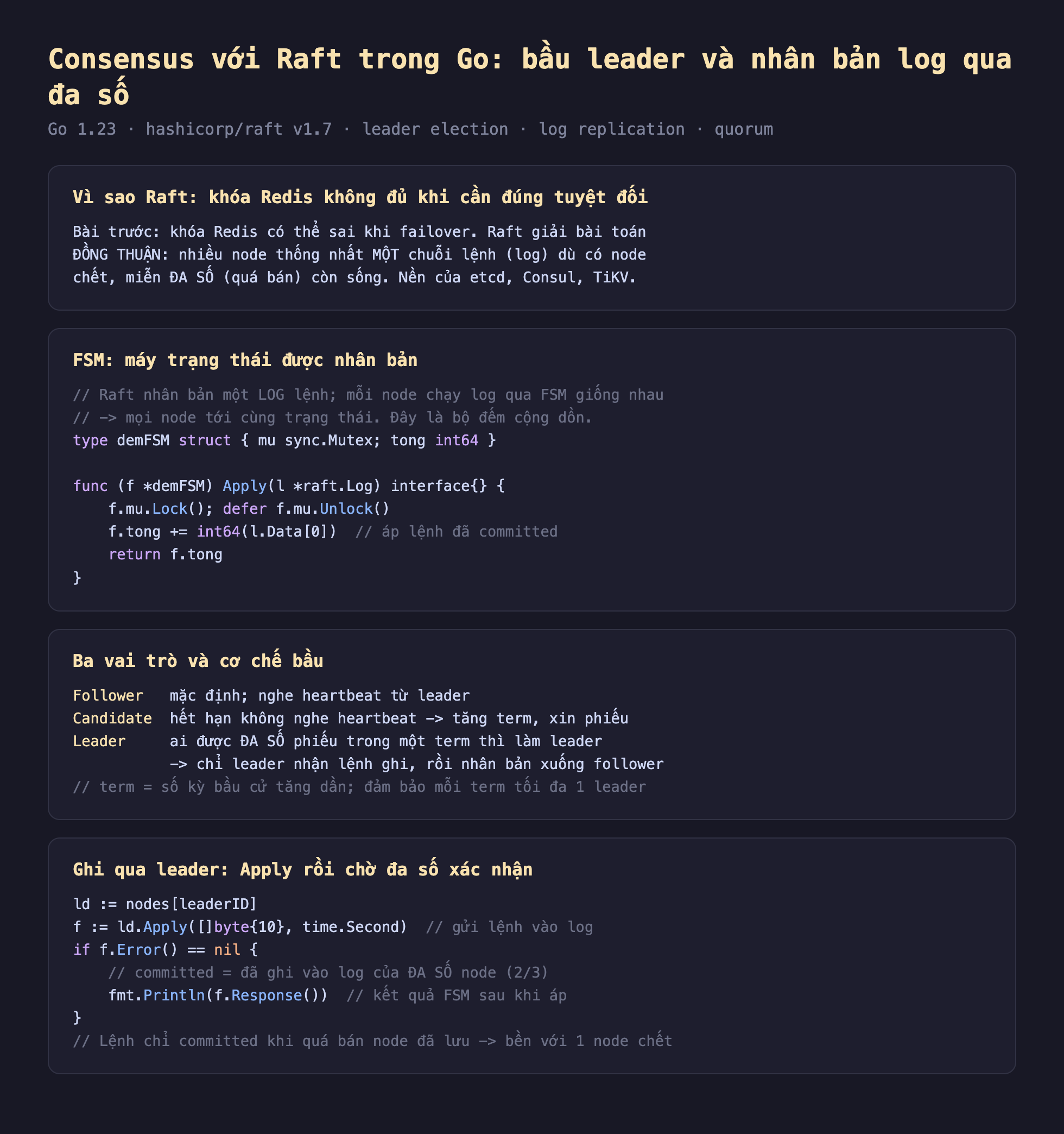 Ảnh chụp đoạn mã Go nền tối minh hoạ consensus với Raft trong Go bầu leader và nhân bản log qua đa số, vì sao Raft khóa Redis không đủ khi cần đúng tuyệt đối bài trước khóa Redis có thể sai khi failover Raft giải bài toán đồng thuận nhiều node thống nhất một chuỗi lệnh log dù có node chết miễn đa số quá bán còn sống nền của etcd Consul TiKV, FSM máy trạng thái được nhân bản Raft nhân bản một log lệnh mỗi node chạy log qua FSM giống nhau mọi node tới cùng trạng thái đây là bộ đếm cộng dồn type demFSM struct mu sync Mutex tong int64 func Apply l pointer raft Log interface f Lock defer Unlock f.tong cộng int64 l Data 0 áp lệnh đã committed return f.tong, ba vai trò và cơ chế bầu Follower mặc định nghe heartbeat từ leader Candidate hết hạn không nghe heartbeat tăng term xin phiếu Leader ai được đa số phiếu trong một term thì làm leader chỉ leader nhận lệnh ghi rồi nhân bản xuống follower term là số kỳ bầu cử tăng dần đảm bảo mỗi term tối đa 1 leader, ghi qua leader Apply rồi chờ đa số xác nhận ld bằng nodes leaderID f bằng ld Apply byte 10 time Second gửi lệnh vào log if f Error bằng nil committed bằng đã ghi vào log của đa số node 2 trên 3 fmt Println f Response kết quả FSM sau khi áp lệnh chỉ committed khi quá bán node đã lưu bền với 1 node chết