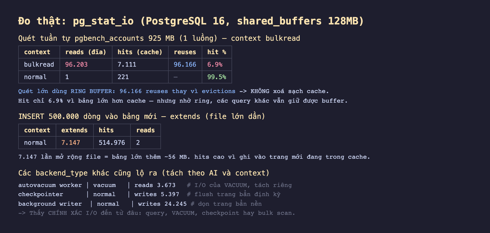 Ảnh chụp bảng kết quả đo thật nền tối pg_stat_io PostgreSQL 16 shared_buffers 128MB, quét tuần tự pgbench_accounts 925 MB 1 luồng context bulkread context bulkread reads đĩa 96203 hits cache 7111 reuses 96166 hit 6.9 phần trăm context normal reads 1 hits 221 hit 99.5 phần trăm, quét lớn dùng ring buffer 96166 reuses thay vì evictions không xoá sạch cache hit chỉ 6.9 phần trăm vì bảng lớn hơn cache nhưng nhờ ring các query khác vẫn giữ được buffer, INSERT 500000 dòng vào bảng mới extends file lớn dần context normal extends 7147 hits 514976 reads 2 7147 lần mở rộng file bảng lớn thêm khoảng 56 MB hits cao vì ghi vào trang mới đang trong cache, các backend_type khác cũng lộ ra tách theo AI và context autovacuum worker vacuum reads 3673 I/O của VACUUM tách riêng checkpointer normal writes 5397 flush trang bẩn định kỳ background writer normal writes 24245 dọn trang bẩn nền thấy chính xác I/O đến từ đâu query VACUUM checkpoint hay bulk scan
