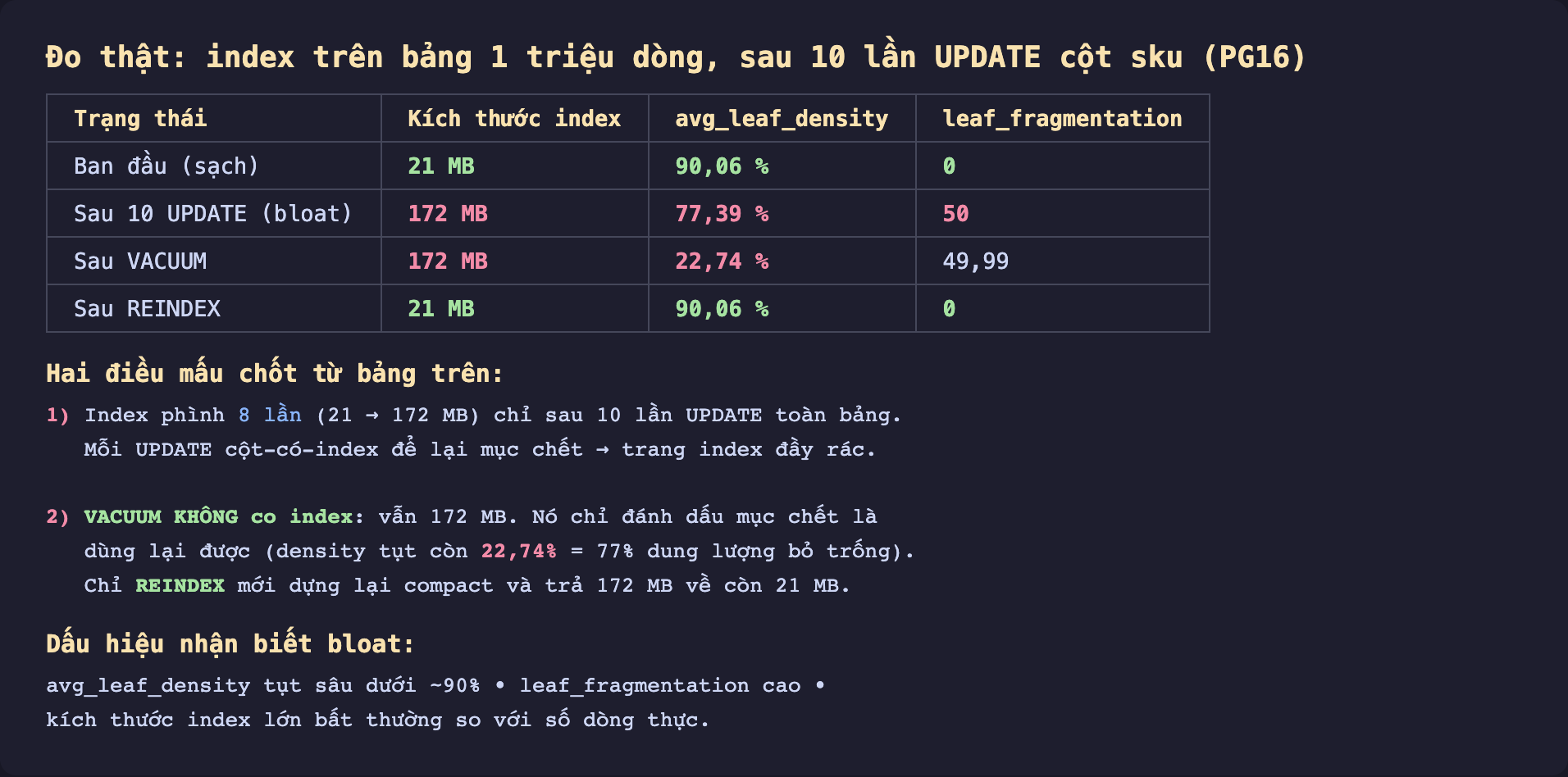 Ảnh chụp bảng kết quả đo thật nền tối index trên bảng một triệu dòng sau 10 lần UPDATE cột sku PostgreSQL 16, ban đầu sạch index 21 MB avg_leaf_density 90,06 phần trăm leaf_fragmentation 0, sau 10 UPDATE bloat index 172 MB density 77,39 phần trăm fragmentation 50, sau VACUUM vẫn 172 MB density tụt còn 22,74 phần trăm fragmentation 49,99, sau REINDEX trở về 21 MB density 90,06 phần trăm fragmentation 0, hai điều mấu chốt là index phình 8 lần chỉ sau 10 lần update toàn bảng vì mỗi update cột có index để lại mục chết, và VACUUM không co index vẫn 172 MB chỉ đánh dấu mục chết dùng lại được density tụt còn 22,74 phần trăm là 77 phần trăm dung lượng bỏ trống chỉ REINDEX mới dựng lại compact trả về 21 MB, dấu hiệu bloat là avg_leaf_density tụt sâu dưới 90 phần trăm leaf_fragmentation cao kích thước index lớn bất thường so với số dòng thực