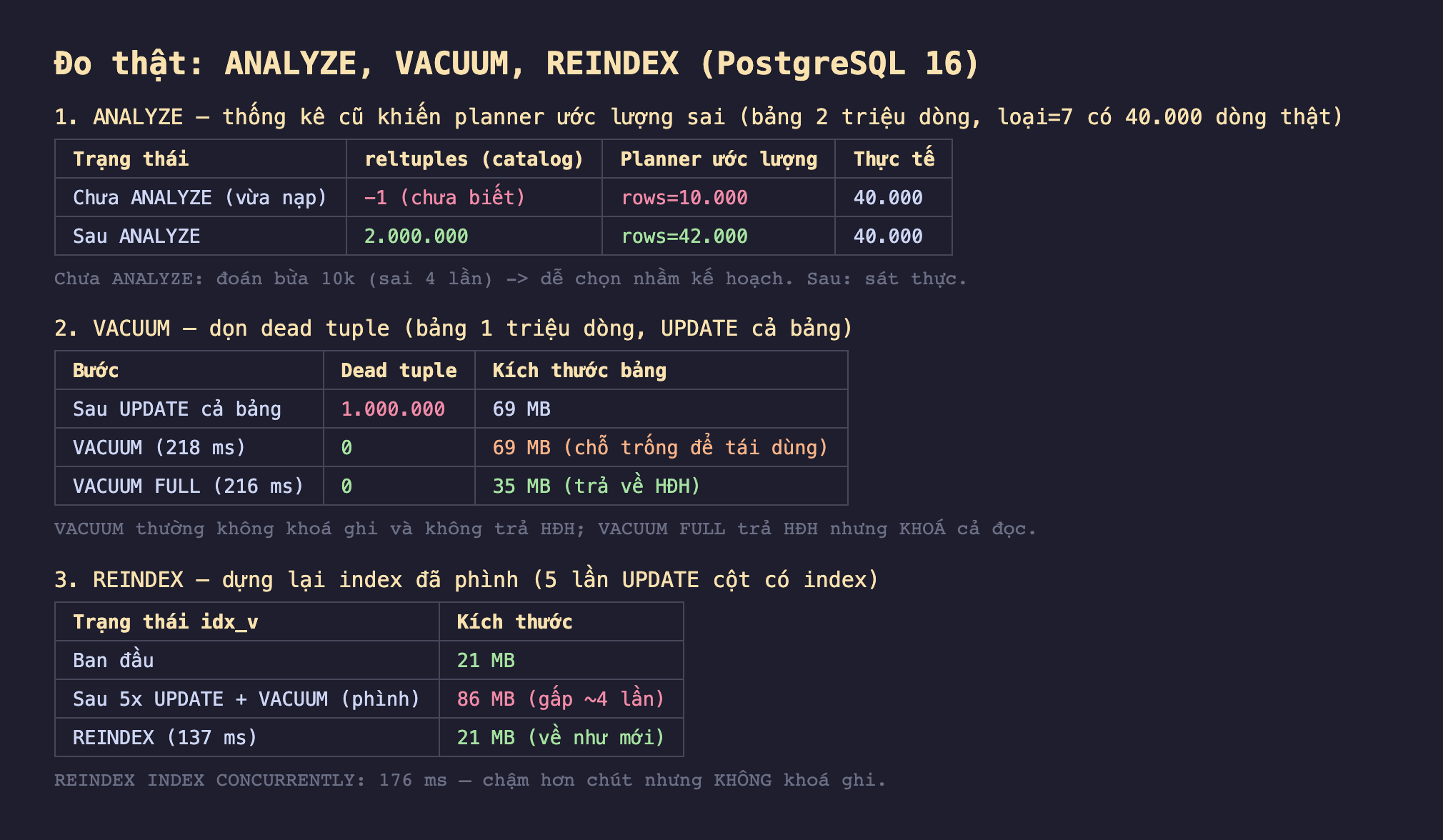 Ảnh chụp bảng kết quả đo thật nền tối ANALYZE VACUUM REINDEX PostgreSQL 16, ANALYZE thống kê cũ khiến planner ước lượng sai bảng 2 triệu dòng loại bằng 7 có 40000 dòng thật trạng thái chưa ANALYZE vừa nạp reltuples catalog -1 chưa biết planner ước lượng rows 10000 thực tế 40000 sau ANALYZE reltuples 2000000 planner ước lượng rows 42000 thực tế 40000 chưa ANALYZE đoán bừa 10k sai 4 lần dễ chọn nhầm kế hoạch sau sát thực, VACUUM dọn dead tuple bảng 1 triệu dòng UPDATE cả bảng bước sau UPDATE cả bảng dead tuple 1000000 kích thước bảng 69 MB VACUUM 218 ms dead tuple 0 kích thước 69 MB chỗ trống để tái dùng VACUUM FULL 216 ms dead tuple 0 kích thước 35 MB trả về HĐH VACUUM thường không khoá ghi và không trả HĐH VACUUM FULL trả HĐH nhưng khoá cả đọc, REINDEX dựng lại index đã phình 5 lần UPDATE cột có index trạng thái idx_v ban đầu 21 MB sau 5x UPDATE cộng VACUUM phình 86 MB gấp 4 lần REINDEX 137 ms 21 MB về như mới REINDEX INDEX CONCURRENTLY 176 ms chậm hơn chút nhưng không khoá ghi