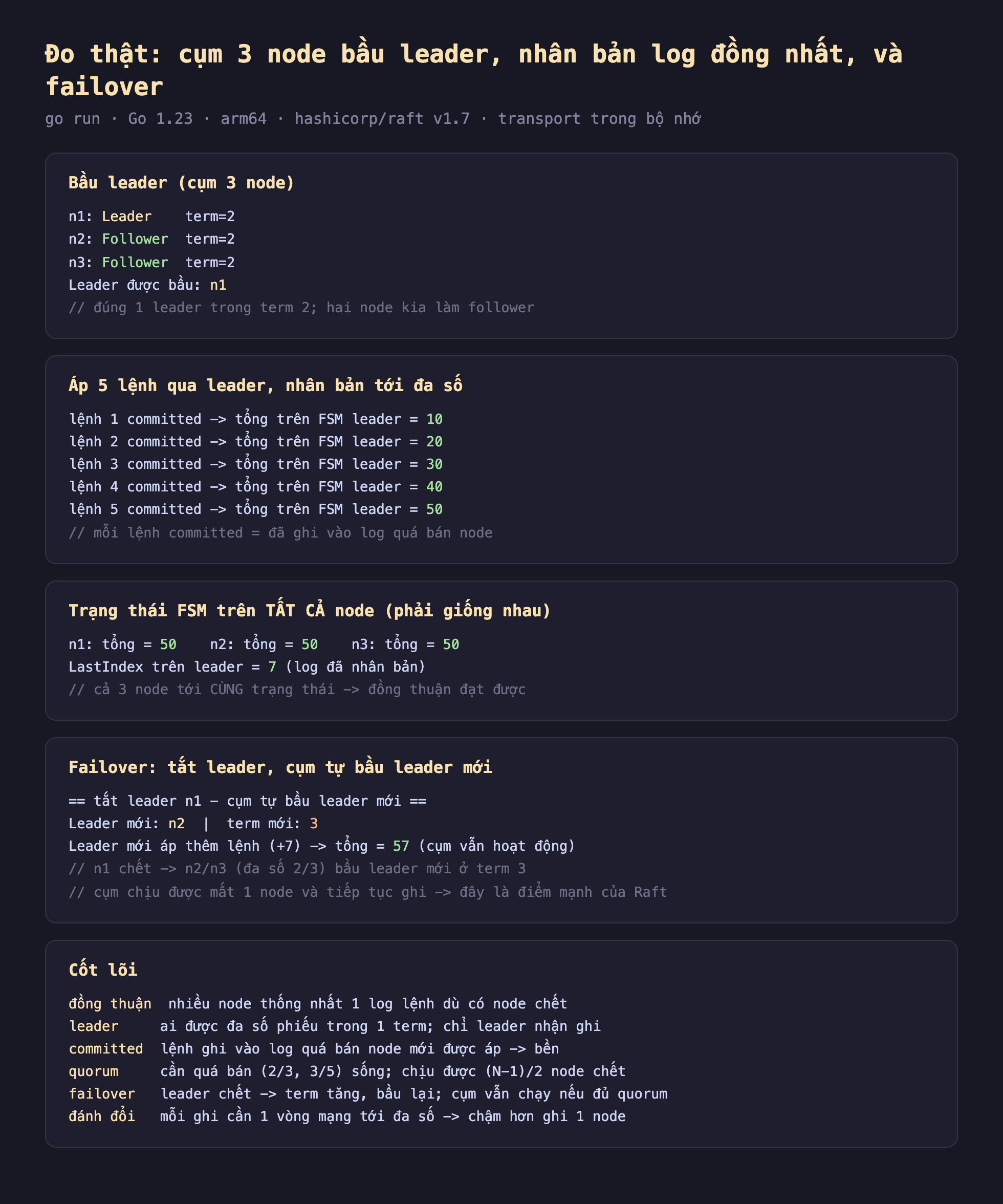 Ảnh chụp bảng kết quả đo thật nền tối consensus Raft trong Go chạy bằng go run Go 1.23 arm64 hashicorp raft v1.7 transport trong bộ nhớ, bầu leader cụm 3 node n1 Leader term 2 n2 Follower term 2 n3 Follower term 2 leader được bầu n1 đúng 1 leader trong term 2 hai node kia làm follower, áp 5 lệnh qua leader nhân bản tới đa số lệnh 1 committed tổng trên FSM leader 10 lệnh 2 committed 20 lệnh 3 committed 30 lệnh 4 committed 40 lệnh 5 committed 50 mỗi lệnh committed đã ghi vào log quá bán node, trạng thái FSM trên tất cả node phải giống nhau n1 tổng 50 n2 tổng 50 n3 tổng 50 LastIndex trên leader 7 log đã nhân bản cả 3 node tới cùng trạng thái đồng thuận đạt được, failover tắt leader cụm tự bầu leader mới tắt leader n1 leader mới n2 term mới 3 leader mới áp thêm lệnh cộng 7 tổng bằng 57 cụm vẫn hoạt động n1 chết n2 n3 đa số 2 trên 3 bầu leader mới ở term 3 cụm chịu được mất 1 node và tiếp tục ghi đây là điểm mạnh của Raft, cốt lõi đồng thuận nhiều node thống nhất 1 log lệnh dù có node chết leader ai được đa số phiếu trong 1 term chỉ leader nhận ghi committed lệnh ghi vào log quá bán node mới được áp bền quorum cần quá bán 2 trên 3 3 trên 5 sống chịu được N trừ 1 chia 2 node chết failover leader chết term tăng bầu lại cụm vẫn chạy nếu đủ quorum đánh đổi mỗi ghi cần 1 vòng mạng tới đa số chậm hơn ghi 1 node