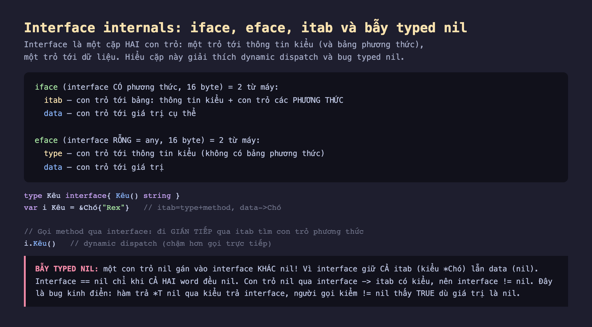 Ảnh chụp đoạn mã Go nền tối minh hoạ interface internals iface eface itab và bẫy typed nil, interface là một cặp hai con trỏ một trỏ tới thông tin kiểu và bảng phương thức một trỏ tới dữ liệu, iface interface có phương thức 16 byte 2 từ máy itab con trỏ tới bảng thông tin kiểu cộng con trỏ các phương thức data con trỏ tới giá trị cụ thể, eface interface rỗng any 16 byte 2 từ máy type con trỏ tới thông tin kiểu không có bảng phương thức data con trỏ tới giá trị, type Kêu interface Kêu string var i Kêu bằng địa chỉ Chó Rex itab bằng type cộng method data trỏ Chó, gọi method qua interface đi gián tiếp qua itab tìm con trỏ phương thức dynamic dispatch chậm hơn gọi trực tiếp, bẫy typed nil một con trỏ nil gán vào interface khác nil vì interface giữ cả itab kiểu Chó lẫn data nil interface bằng nil chỉ khi cả hai word đều nil con trỏ nil qua interface itab có kiểu nên interface khác nil bug kinh điển hàm trả T nil qua kiểu trả interface người gọi kiểm khác nil thấy true