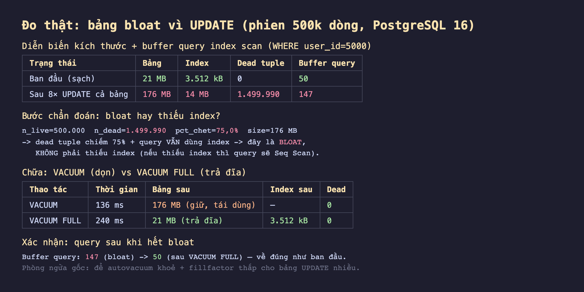 Ảnh chụp bảng kết quả đo thật nền tối bảng bloat vì UPDATE phien 500k dòng PostgreSQL 16, diễn biến kích thước cộng buffer query index scan WHERE user_id 5000 trạng thái ban đầu sạch bảng 21 MB index 3512 kB dead tuple 0 buffer query 50 sau 8 lần UPDATE cả bảng bảng 176 MB index 14 MB dead tuple 1499990 buffer query 147, bước chẩn đoán bloat hay thiếu index n_live 500000 n_dead 1499990 pct_chet 75,0 phần trăm size 176 MB dead tuple chiếm 75 phần trăm cộng query vẫn dùng index đây là bloat không phải thiếu index nếu thiếu index thì query sẽ Seq Scan, chữa VACUUM dọn vs VACUUM FULL trả đĩa thao tác VACUUM 136 ms bảng sau 176 MB giữ tái dùng dead 0 VACUUM FULL 240 ms bảng sau 21 MB trả đĩa index sau 3512 kB dead 0, xác nhận query sau khi hết bloat buffer query 147 bloat sang 50 sau VACUUM FULL về đúng như ban đầu phòng ngừa gốc để autovacuum khoẻ cộng fillfactor thấp cho bảng UPDATE nhiều