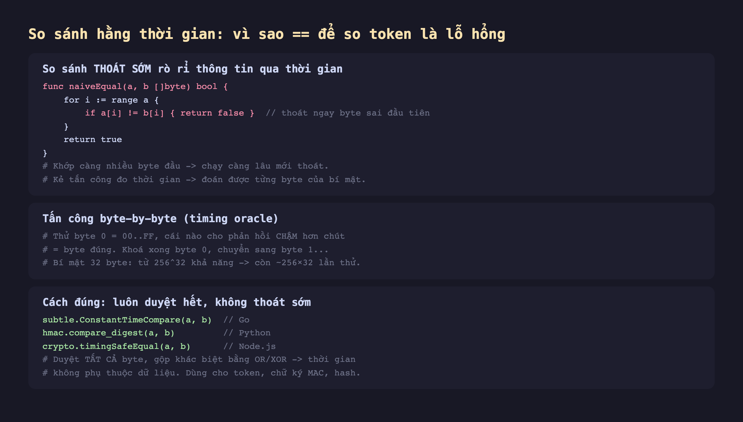 Ảnh chụp đoạn mã nền tối minh hoạ so sánh hằng thời gian vì sao dùng bằng bằng để so token là lỗ hổng, so sánh thoát sớm rò rỉ thông tin qua thời gian func naiveEqual a b byte bool for i range a if a i khác b i return false thoát ngay byte sai đầu tiên return true khớp càng nhiều byte đầu chạy càng lâu mới thoát kẻ tấn công đo thời gian đoán được từng byte của bí mật, tấn công byte-by-byte timing oracle thử byte 0 từ 00 tới FF cái nào cho phản hồi chậm hơn chút là byte đúng khoá xong byte 0 chuyển sang byte 1 bí mật 32 byte từ 256 mũ 32 khả năng còn khoảng 256 nhân 32 lần thử, cách đúng luôn duyệt hết không thoát sớm subtle ConstantTimeCompare a b Go hmac compare_digest a b Python crypto timingSafeEqual a b Node.js duyệt tất cả byte gộp khác biệt bằng OR XOR thời gian không phụ thuộc dữ liệu dùng cho token chữ ký MAC hash