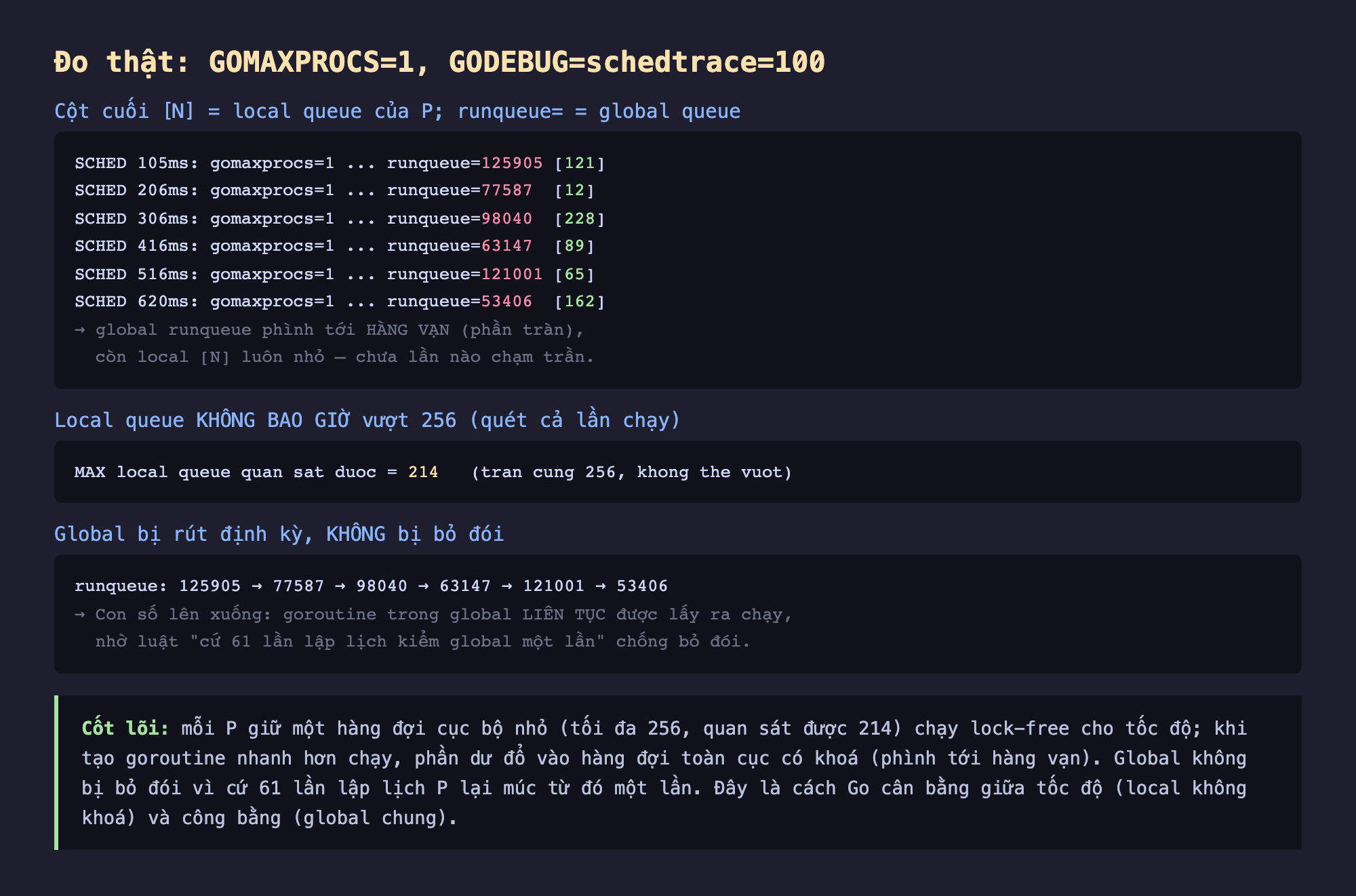 Ảnh chụp bảng kết quả đo thật nền tối GOMAXPROCS bằng 1 GODEBUG schedtrace 100 về hàng đợi chạy cục bộ và toàn cục, cột cuối N là local queue của P runqueue là global queue, SCHED 105ms runqueue 125905 local 121, SCHED 206ms runqueue 77587 local 12, SCHED 306ms runqueue 98040 local 228, SCHED 416ms runqueue 63147 local 89, SCHED 516ms runqueue 121001 local 65, SCHED 620ms runqueue 53406 local 162, global runqueue phình tới hàng vạn phần tràn còn local N luôn nhỏ chưa lần nào chạm trần, local queue không bao giờ vượt 256 quét cả lần chạy MAX local queue quan sát được bằng 214 tràn cứng 256 không thể vượt, global bị rút định kỳ không bị bỏ đói runqueue lên xuống goroutine trong global liên tục được lấy ra chạy nhờ luật cứ 61 lần lập lịch kiểm global một lần chống bỏ đói