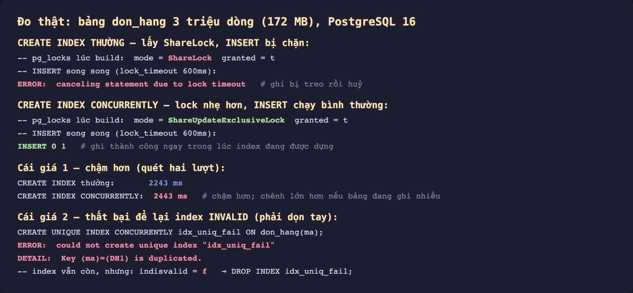Ảnh chụp kết quả đo thật nền tối trên bảng don_hang 3 triệu dòng 172 MB PostgreSQL 16, CREATE INDEX thường lấy ShareLock granted true và INSERT song song với lock_timeout 600ms báo lỗi canceling statement due to lock timeout nghĩa là ghi bị treo rồi huỷ, CREATE INDEX CONCURRENTLY lấy ShareUpdateExclusiveLock granted true và INSERT song song trả về INSERT 0 1 ghi thành công ngay trong lúc index đang được dựng, cái giá một là chậm hơn CREATE INDEX thường 2243 mili giây so với CONCURRENTLY 2443 mili giây do quét hai lượt, cái giá hai là thất bại để lại index INVALID với lỗi could not create unique index Key ma bằng DH1 is duplicated index vẫn còn nhưng indisvalid bằng f phải DROP tay