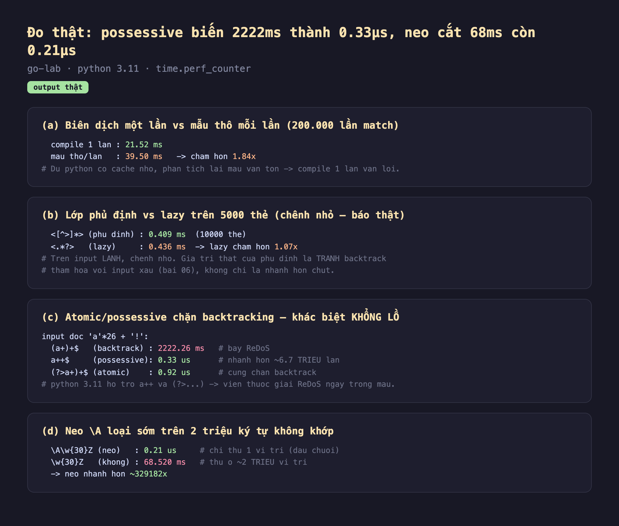 Ảnh chụp bảng kết quả chạy thật tối ưu regex output thật go-lab python 3.11 time perf_counter, a biên dịch một lần vs mẫu thô mỗi lần 200000 lần match compile 1 lần 21.52ms mẫu thô mỗi lần 39.50ms chậm hơn 1.84x dù python có cache nhỏ phân tích lại mẫu vẫn tốn compile một lần vẫn lợi, b lớp phủ định vs lazy trên 5000 thẻ chênh nhỏ báo thật nhỏ hơn mũ lớn hơn sao lớn hơn phủ định 0.409ms 10000 thẻ nhỏ hơn chấm sao hỏi lớn hơn lazy 0.436ms lazy chậm hơn 1.07x trên input lành chênh nhỏ giá trị thật của phủ định là tránh backtrack thảm họa với input xấu bài 06 không chỉ nhanh hơn chút, c atomic possessive chặn backtracking khác biệt khổng lồ input độc a nhân 26 cộng chấm than a cộng đóng ngoặc cộng đô la backtrack 2222.26ms bẫy ReDoS a cộng cộng đô la possessive 0.33us nhanh hơn khoảng 6.7 triệu lần dấu hỏi lớn hơn a cộng đóng ngoặc cộng đô la atomic 0.92us cũng chặn backtrack python 3.11 hỗ trợ a cộng cộng và dấu hỏi lớn hơn viên thuốc giải ReDoS ngay trong mẫu, d neo backslash A loại sớm trên 2 triệu ký tự không khớp backslash A w 30 Z neo 0.21us chỉ thử 1 vị trí đầu chuỗi w 30 Z không neo 68.520ms thử ở khoảng 2 triệu vị trí neo nhanh hơn khoảng 329182x