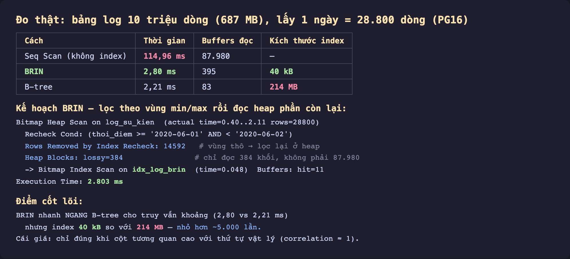 Ảnh chụp bảng kết quả EXPLAIN ANALYZE nền tối đo thật bảng log mười triệu dòng 687 MB lấy một ngày 28800 dòng trên PostgreSQL 16, seq scan không index mất 114,96 mili giây đọc 87980 trang, BRIN mất 2,80 mili giây đọc 395 trang index chỉ 40 kB, B-tree mất 2,21 mili giây đọc 83 trang index tận 214 MB, bên dưới là kế hoạch BRIN với Bitmap Heap Scan Recheck Cond loại 14592 dòng ở heap Heap Blocks lossy 384 chỉ đọc 384 khối không phải 87980 và Bitmap Index Scan idx_log_brin, điểm cốt lõi BRIN nhanh ngang B-tree cho truy vấn khoảng nhưng index 40 kB so với 214 MB nhỏ hơn khoảng năm nghìn lần cái giá là chỉ đúng khi cột tương quan cao với thứ tự vật lý