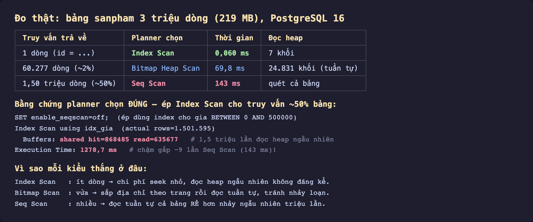 Ảnh chụp bảng kết quả đo thật nền tối bảng sanpham 3 triệu dòng 219 MB PostgreSQL 16, truy vấn trả về 1 dòng theo id planner chọn Index Scan 0,060 mili giây đọc 7 khối heap, trả về 60277 dòng khoảng 2 phần trăm chọn Bitmap Heap Scan 69,8 mili giây đọc 24831 khối tuần tự, trả về 1,5 triệu dòng khoảng 50 phần trăm chọn Seq Scan 143 mili giây quét cả bảng, bằng chứng planner chọn đúng khi ép Index Scan cho truy vấn 50 phần trăm bảng bằng SET enable_seqscan off thì Index Scan using idx_gia actual rows 1501595 buffers shared hit 868485 read 635677 là 1,5 triệu lần đọc heap ngẫu nhiên Execution Time 1278,7 mili giây chậm gấp khoảng 9 lần Seq Scan 143 mili giây, vì sao mỗi kiểu thắng Index Scan ít dòng chi phí seek nhỏ Bitmap Scan vừa sắp địa chỉ theo trang đọc tuần tự Seq Scan nhiều đọc tuần tự cả bảng rẻ hơn nhảy ngẫu nhiên triệu lần