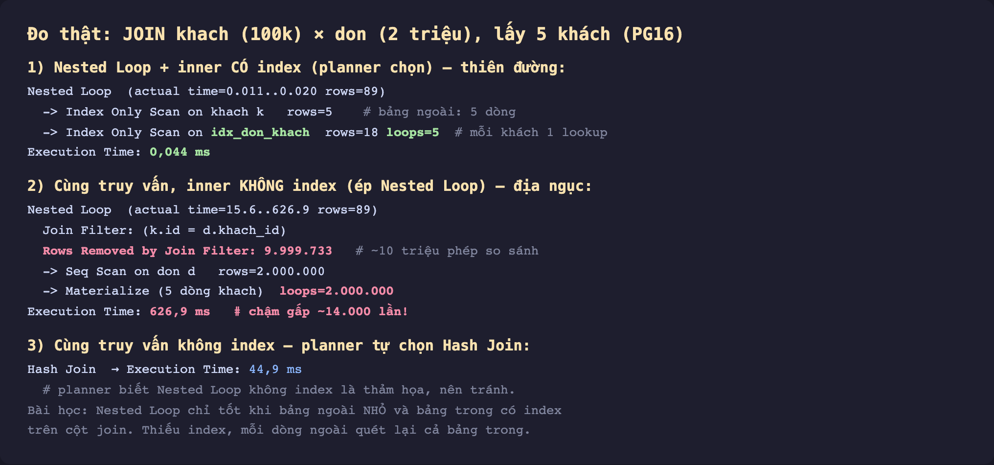 Ảnh chụp kết quả EXPLAIN ANALYZE nền tối đo thật JOIN khach 100k nhân don 2 triệu lấy 5 khách PostgreSQL 16, kịch bản một Nested Loop với inner có index planner chọn là thiên đường Index Only Scan on khach 5 dòng bảng ngoài rồi Index Only Scan on idx_don_khach 18 dòng loops 5 mỗi khách một lookup Execution Time 0,044 mili giây, kịch bản hai cùng truy vấn inner không index ép Nested Loop là địa ngục Nested Loop Join Filter k.id bằng d.khach_id Rows Removed by Join Filter 9.999.733 khoảng 10 triệu phép so sánh Seq Scan on don 2 triệu dòng Materialize 5 dòng khach loops 2 triệu Execution Time 626,9 mili giây chậm gấp khoảng 14000 lần, kịch bản ba cùng truy vấn không index planner tự chọn Hash Join Execution Time 44,9 mili giây planner biết Nested Loop không index là thảm họa nên tránh, bài học Nested Loop chỉ tốt khi bảng ngoài nhỏ và bảng trong có index trên cột join
