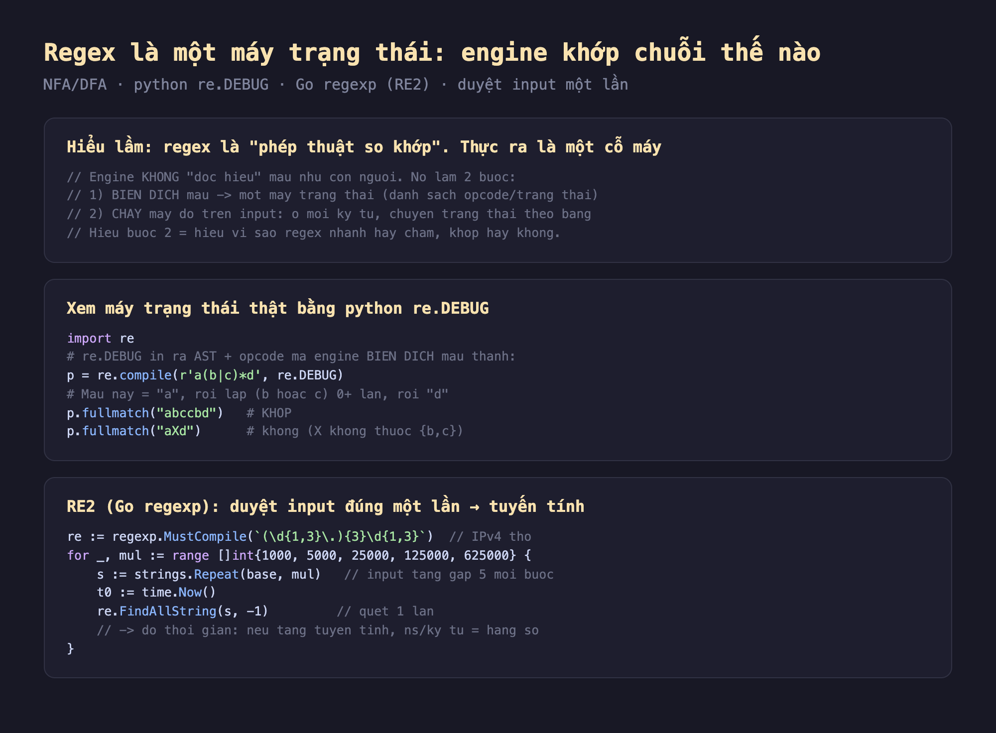 Ảnh chụp đoạn mã nền tối minh hoạ regex là một máy trạng thái engine khớp chuỗi thế nào NFA DFA python re.DEBUG Go regexp RE2 duyệt input một lần, hiểu lầm regex là phép thuật so khớp thực ra là một cỗ máy engine không đọc hiểu mẫu như con người nó làm hai bước một biên dịch mẫu thành một máy trạng thái danh sách opcode trạng thái hai chạy máy đó trên input ở mỗi ký tự chuyển trạng thái theo bảng hiểu bước hai bằng hiểu vì sao regex nhanh hay chậm khớp hay không, xem máy trạng thái thật bằng python re.DEBUG import re re compile mẫu a bc sao d re.DEBUG in ra AST cộng opcode mà engine biên dịch mẫu thành mẫu này bằng a rồi lặp b hoặc c không hoặc nhiều lần rồi d fullmatch abccbd khớp fullmatch aXd không X không thuộc b c, RE2 Go regexp duyệt input đúng một lần nên tuyến tính re MustCompile mẫu IPv4 thô for range input tăng gấp 5 mỗi bước s Repeat base mul đo thời gian FindAllString quét một lần nếu tăng tuyến tính thì ns mỗi ký tự bằng hằng số