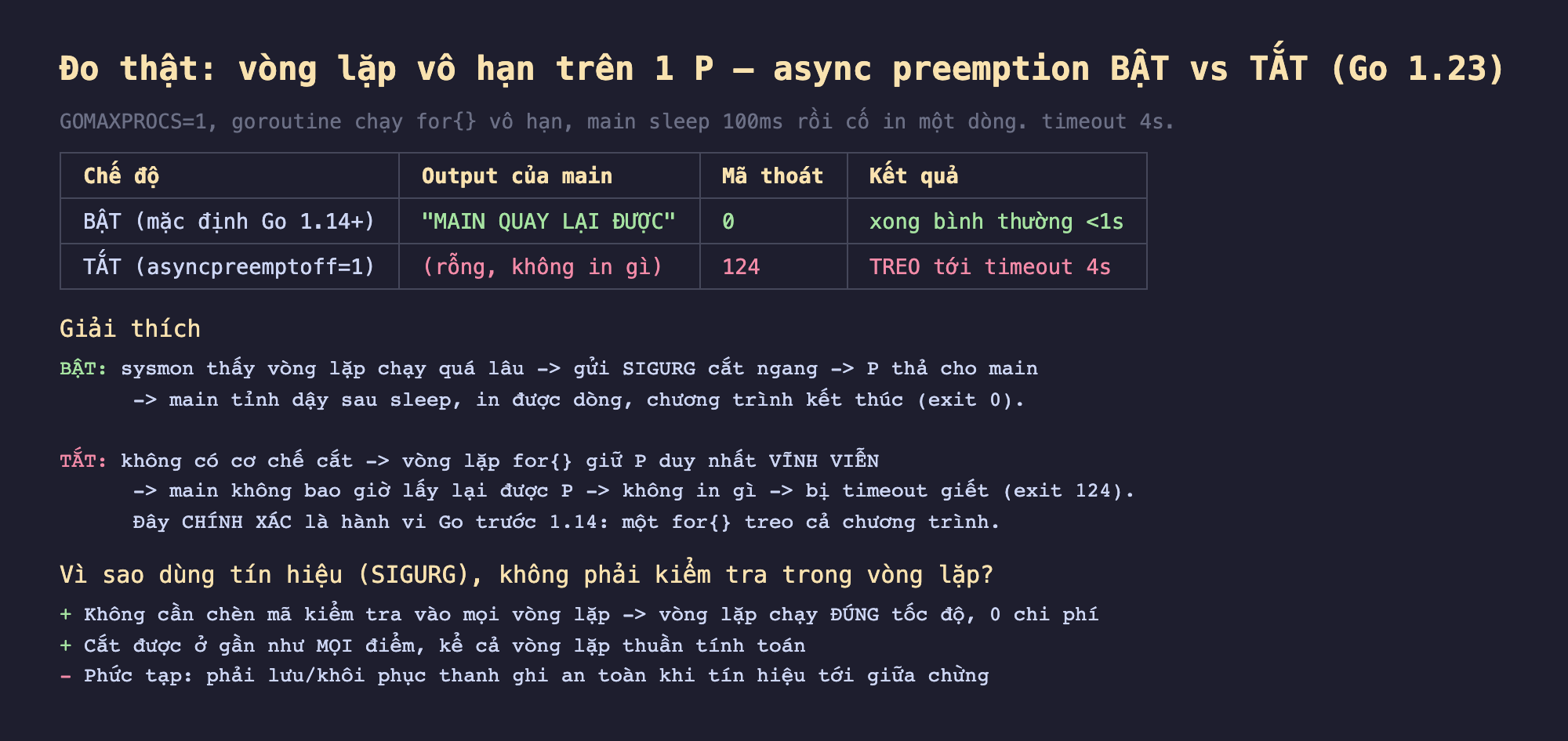 Ảnh chụp kết quả đo thật nền tối vòng lặp vô hạn trên 1 P async preemption bật vs tắt Go 1.23 GOMAXPROCS 1 goroutine chạy for vô hạn main sleep 100ms rồi cố in một dòng timeout 4s, chế độ bật mặc định Go 1.14 cộng output của main MAIN QUAY LẠI ĐƯỢC mã thoát 0 kết quả xong bình thường dưới 1s, chế độ tắt asyncpreemptoff 1 output rỗng không in gì mã thoát 124 kết quả treo tới timeout 4s, giải thích bật sysmon thấy vòng lặp chạy quá lâu gửi SIGURG cắt ngang P thả cho main main tỉnh dậy sau sleep in được dòng chương trình kết thúc exit 0, tắt không có cơ chế cắt vòng lặp for giữ P duy nhất vĩnh viễn main không bao giờ lấy lại được P không in gì bị timeout giết exit 124 đây chính xác là hành vi Go trước 1.14 một for treo cả chương trình, vì sao dùng tín hiệu SIGURG không phải kiểm tra trong vòng lặp không cần chèn mã kiểm tra vào mọi vòng lặp vòng lặp chạy đúng tốc độ 0 chi phí cắt được ở gần như mọi điểm kể cả vòng lặp thuần tính toán phức tạp phải lưu khôi phục thanh ghi an toàn khi tín hiệu tới giữa chừng