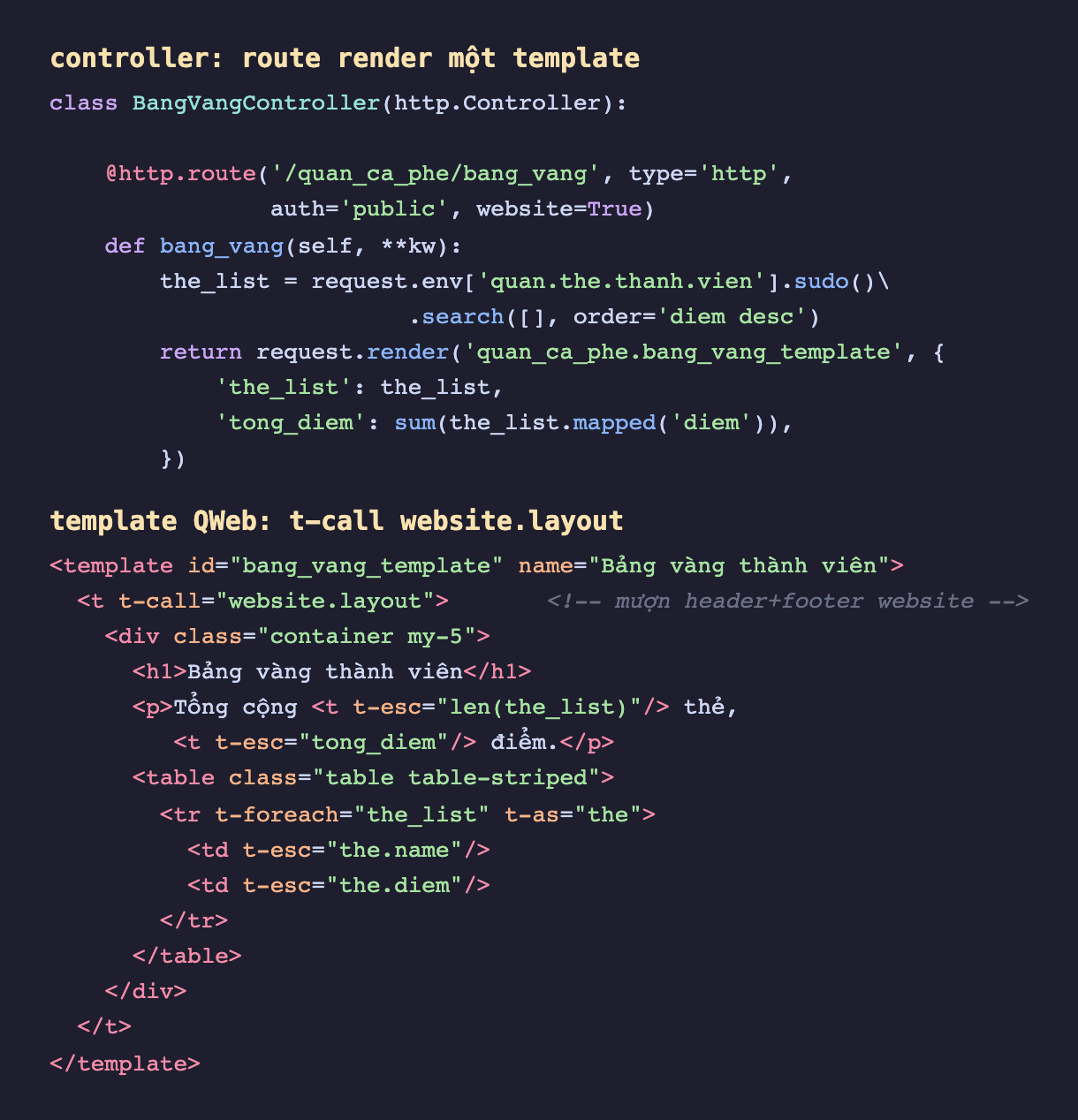 Ảnh chụp mã nền tối gồm hai phần. Phần controller: class BangVangController kế thừa http Controller có route http quan_ca_phe bang_vang type http auth public website True, hàm bang_vang lấy danh sách thẻ từ model quan the thanh vien sudo search sắp theo diem giảm dần, rồi return request render với external id quan_ca_phe bang_vang_template và dict gồm the_list và tong_diem bằng tổng mapped diem. Phần template QWeb: thẻ template id bang_vang_template name Bảng vàng thành viên chứa t t-call website layout để mượn header footer website, bên trong div container có h1 Bảng vàng thành viên, đoạn p Tổng cộng t-esc len the_list thẻ t-esc tong_diem điểm, và bảng table table-striped với tr t-foreach the_list t-as the lặp từng thẻ in td t-esc the name và td t-esc the diem
